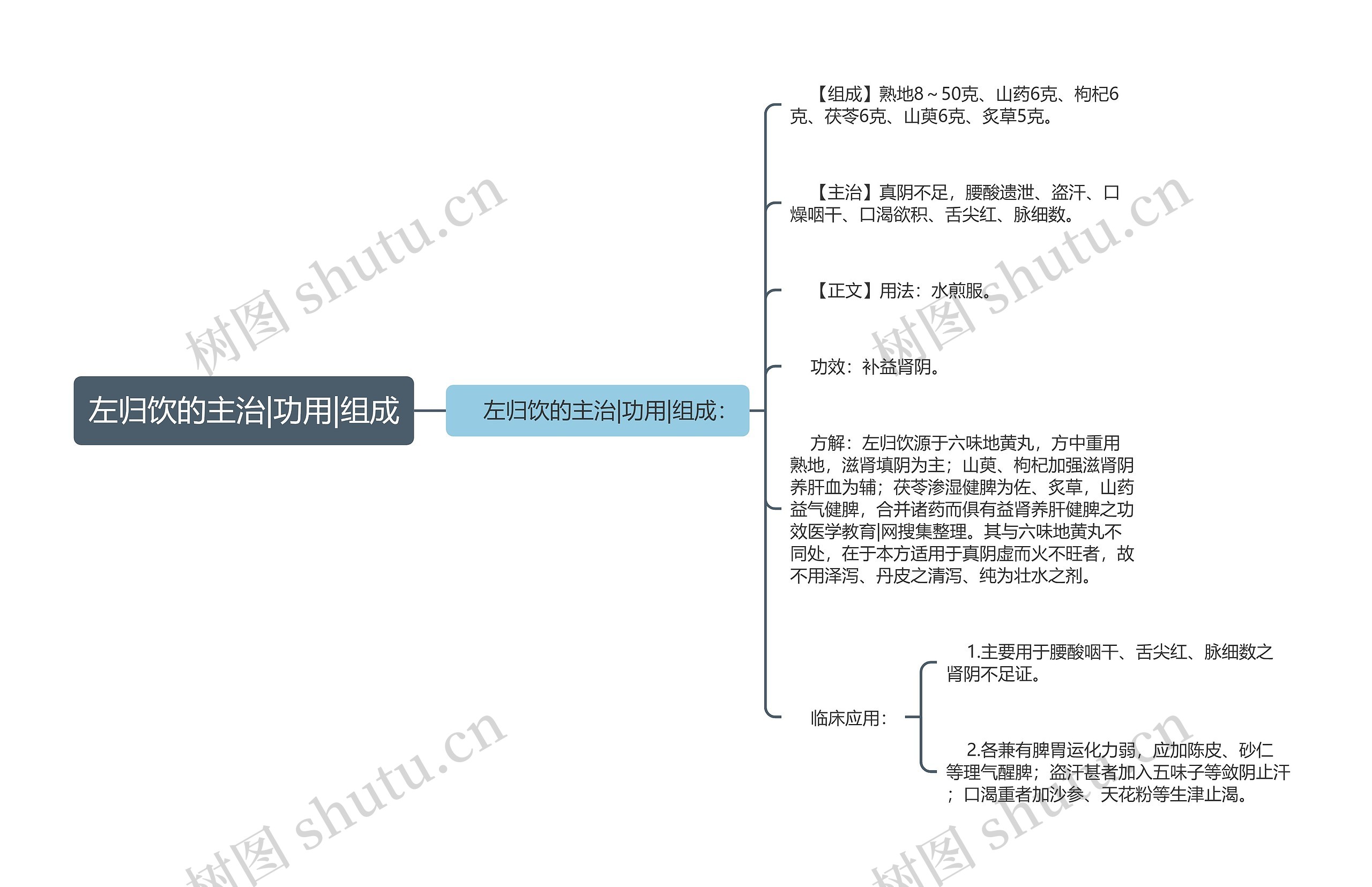 左归饮的主治|功用|组成思维导图