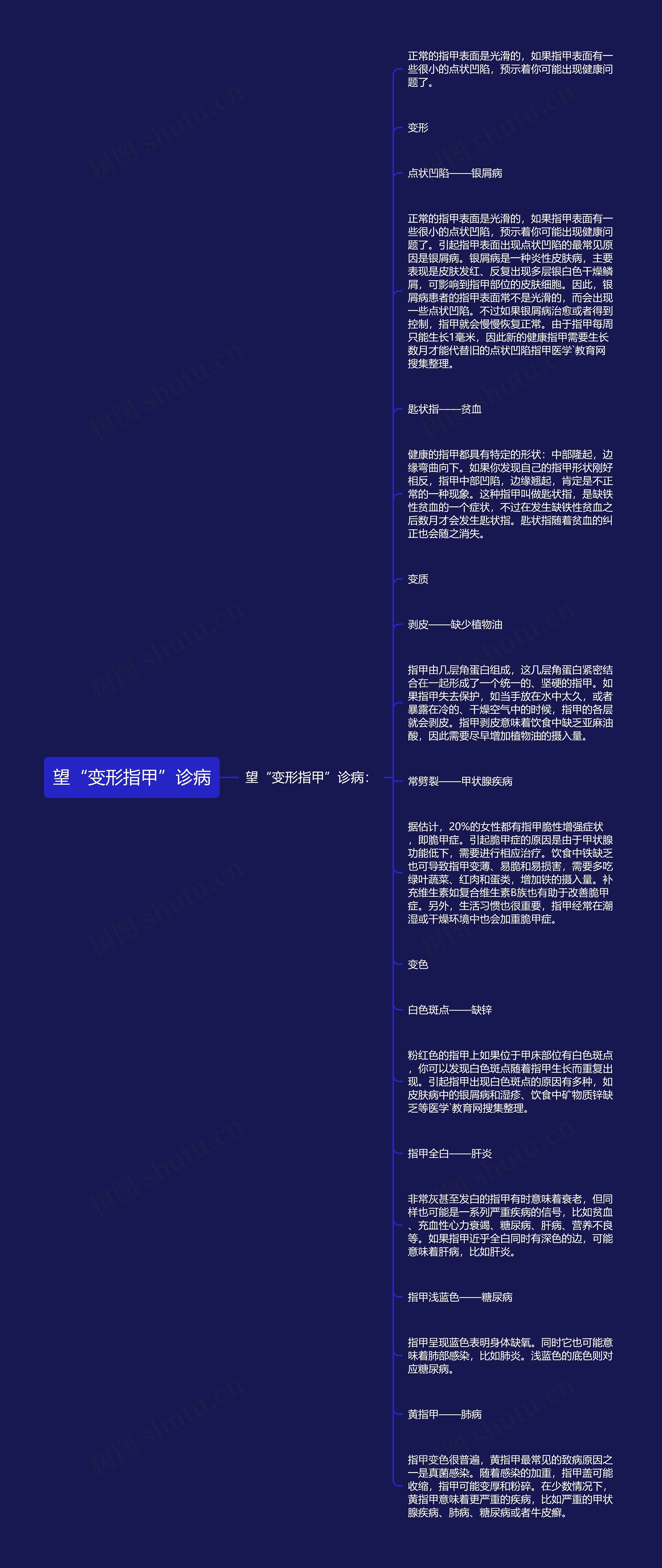 望“变形指甲”诊病思维导图
