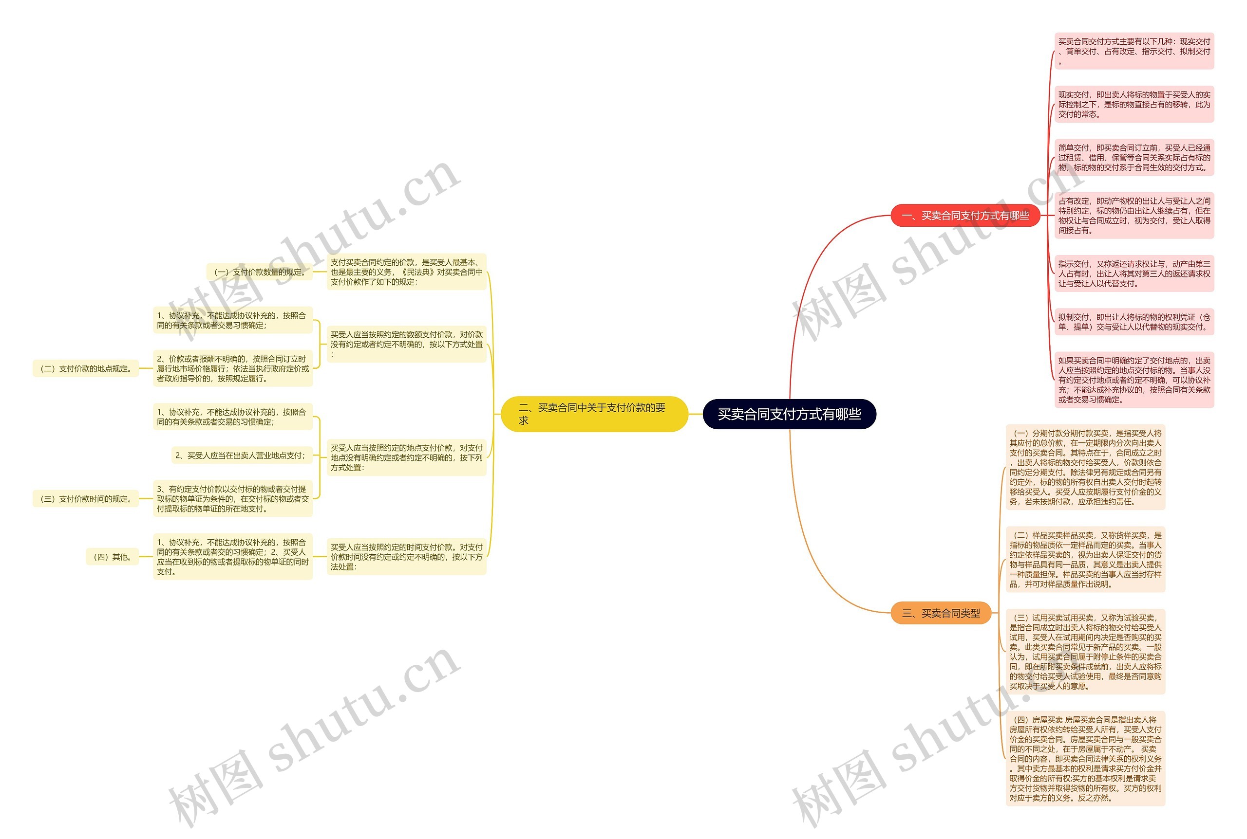 买卖合同支付方式有哪些思维导图