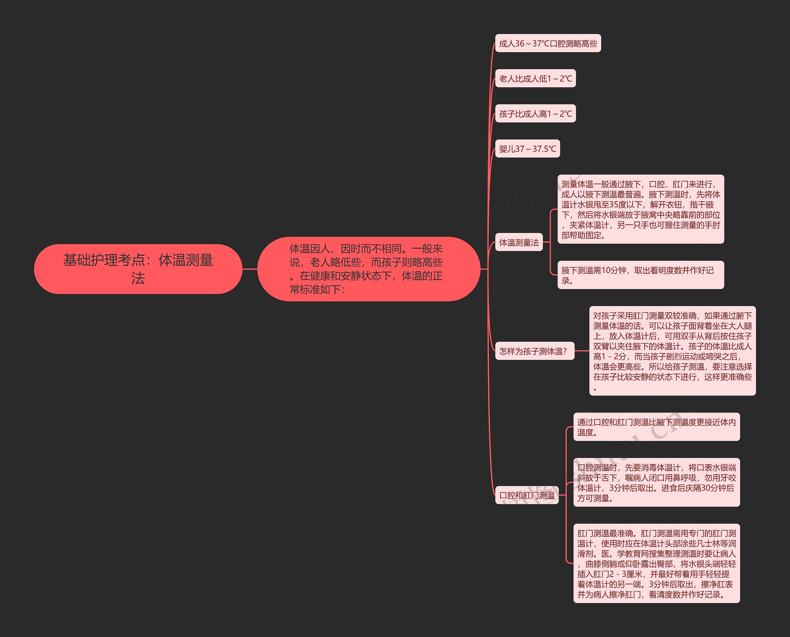 基础护理考点：体温测量法思维导图