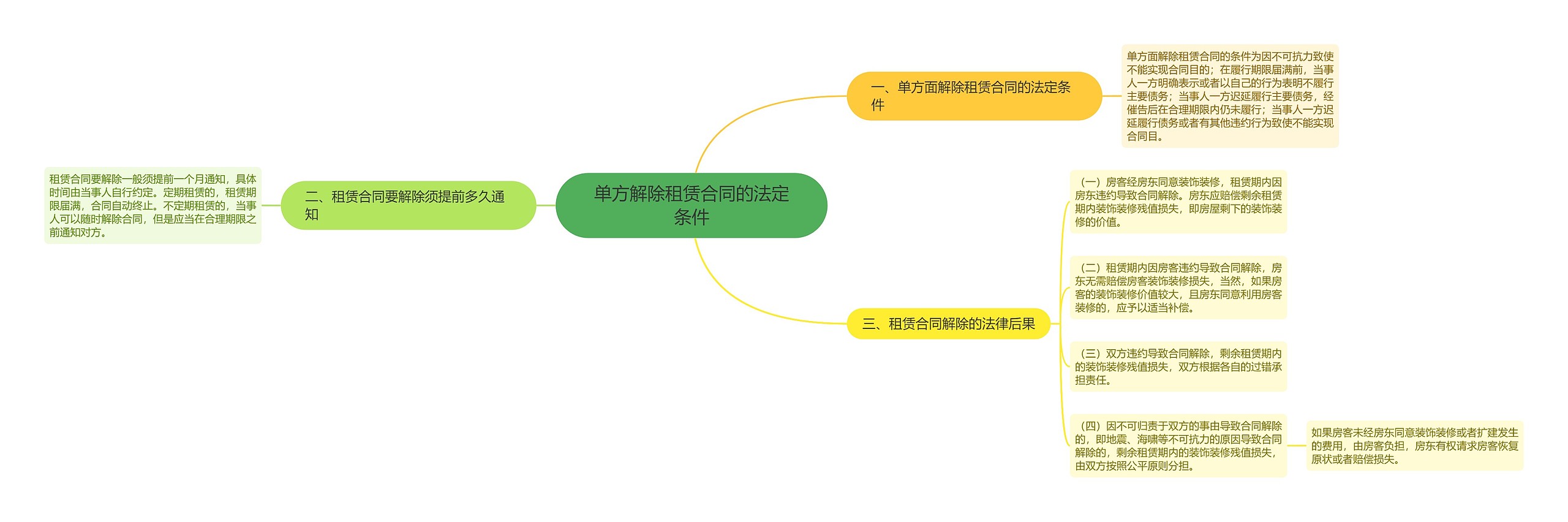 单方解除租赁合同的法定条件