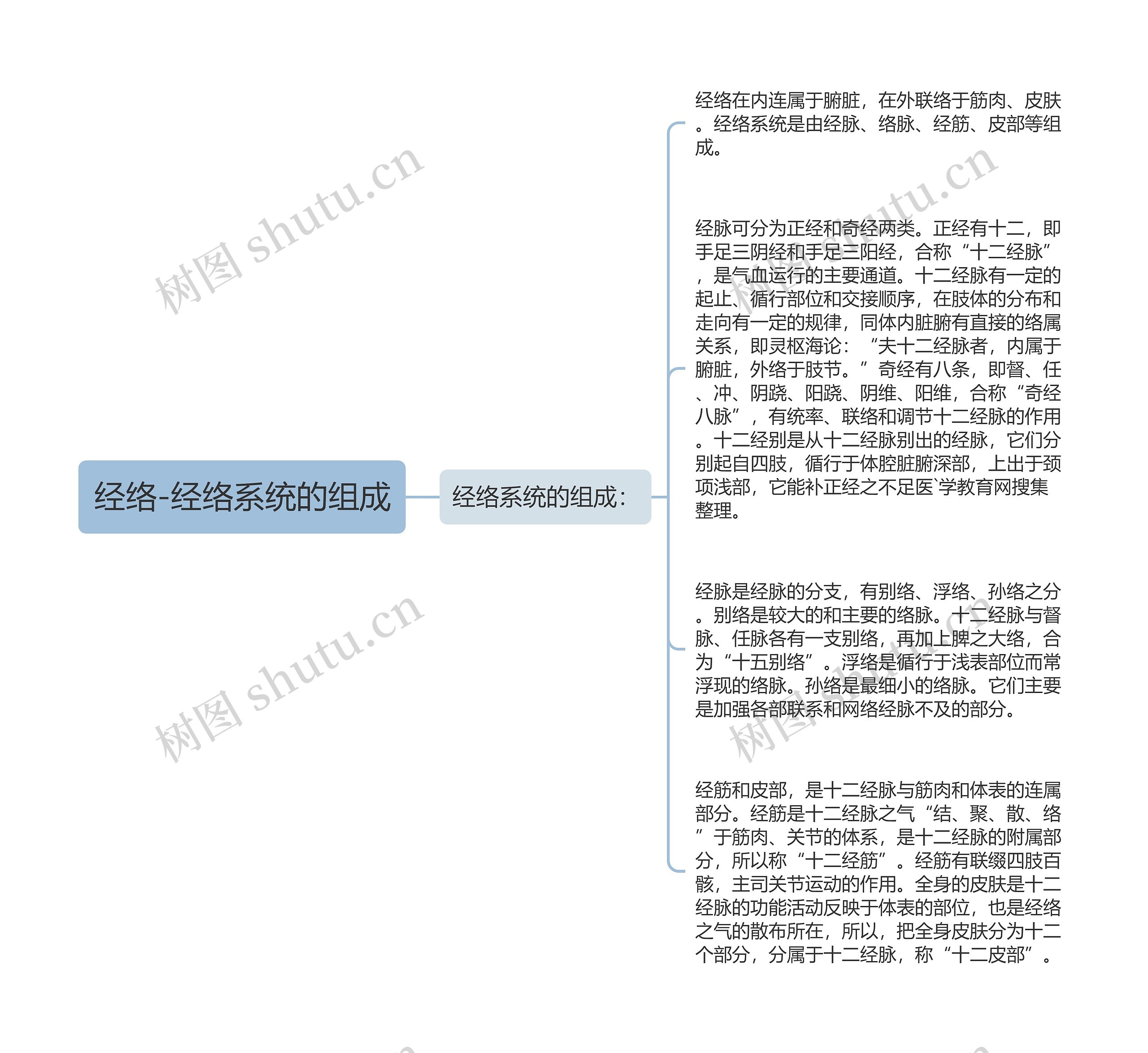 经络-经络系统的组成思维导图