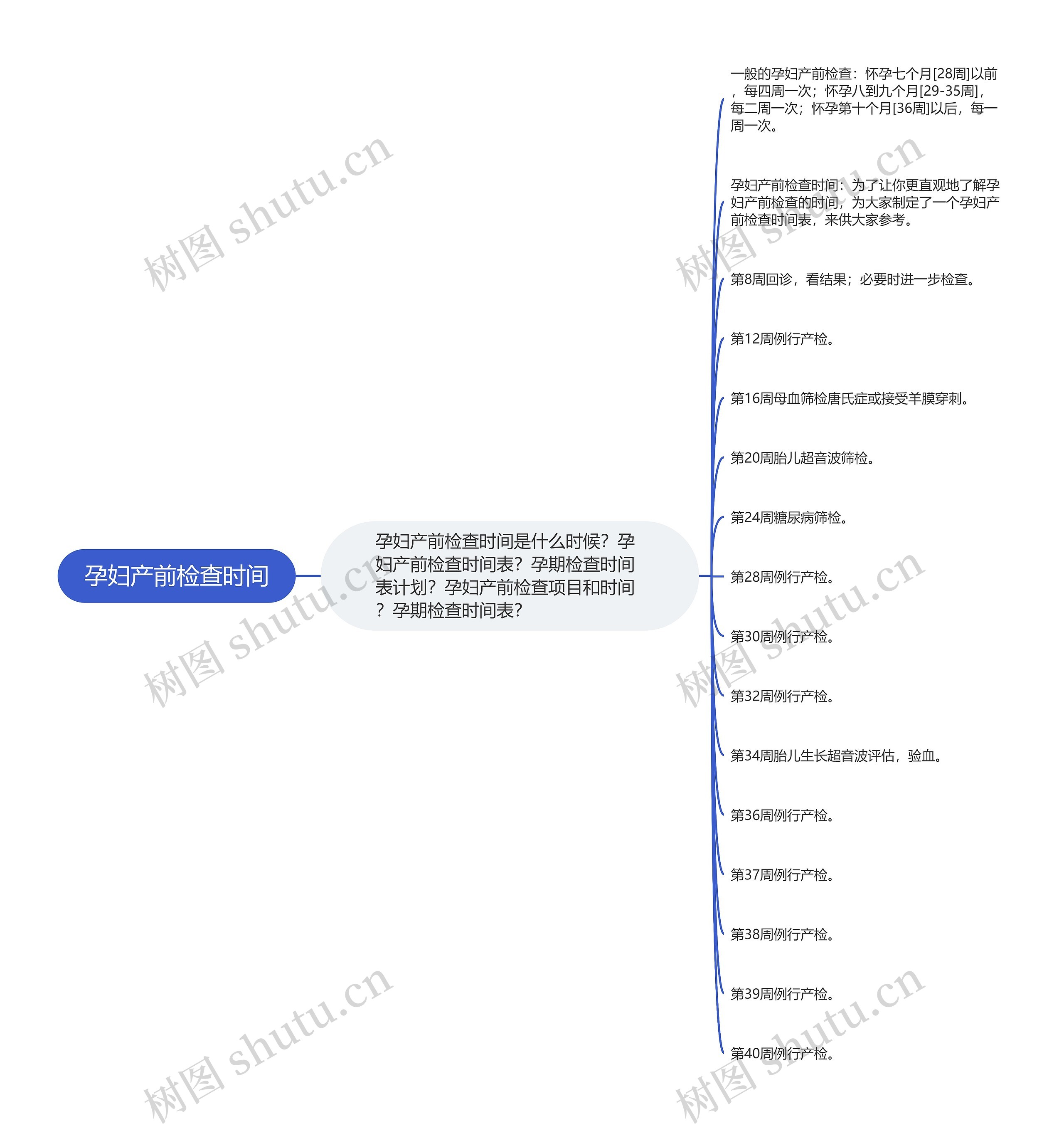 孕妇产前检查时间思维导图