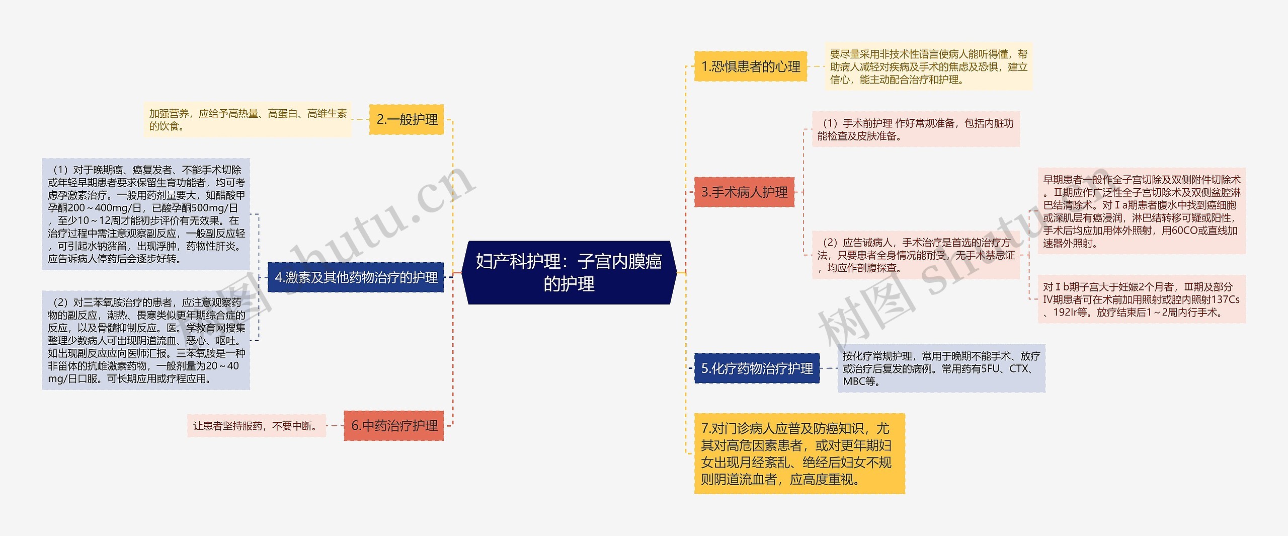 妇产科护理：子宫内膜癌的护理