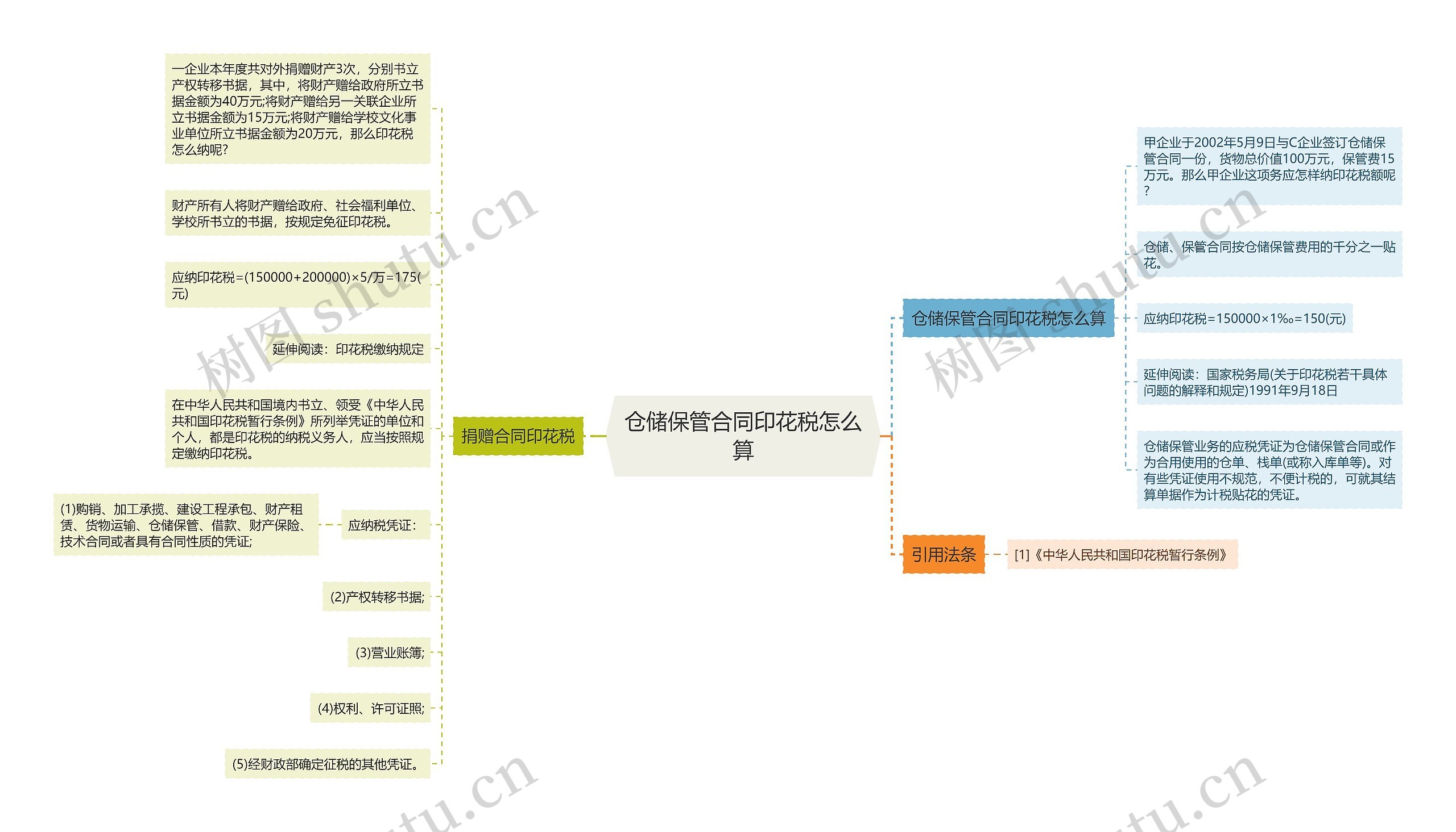 仓储保管合同印花税怎么算思维导图