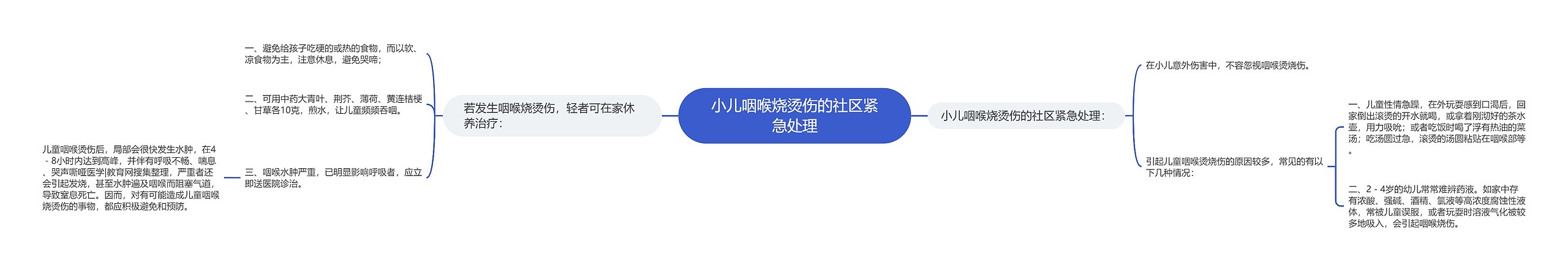 小儿咽喉烧烫伤的社区紧急处理思维导图