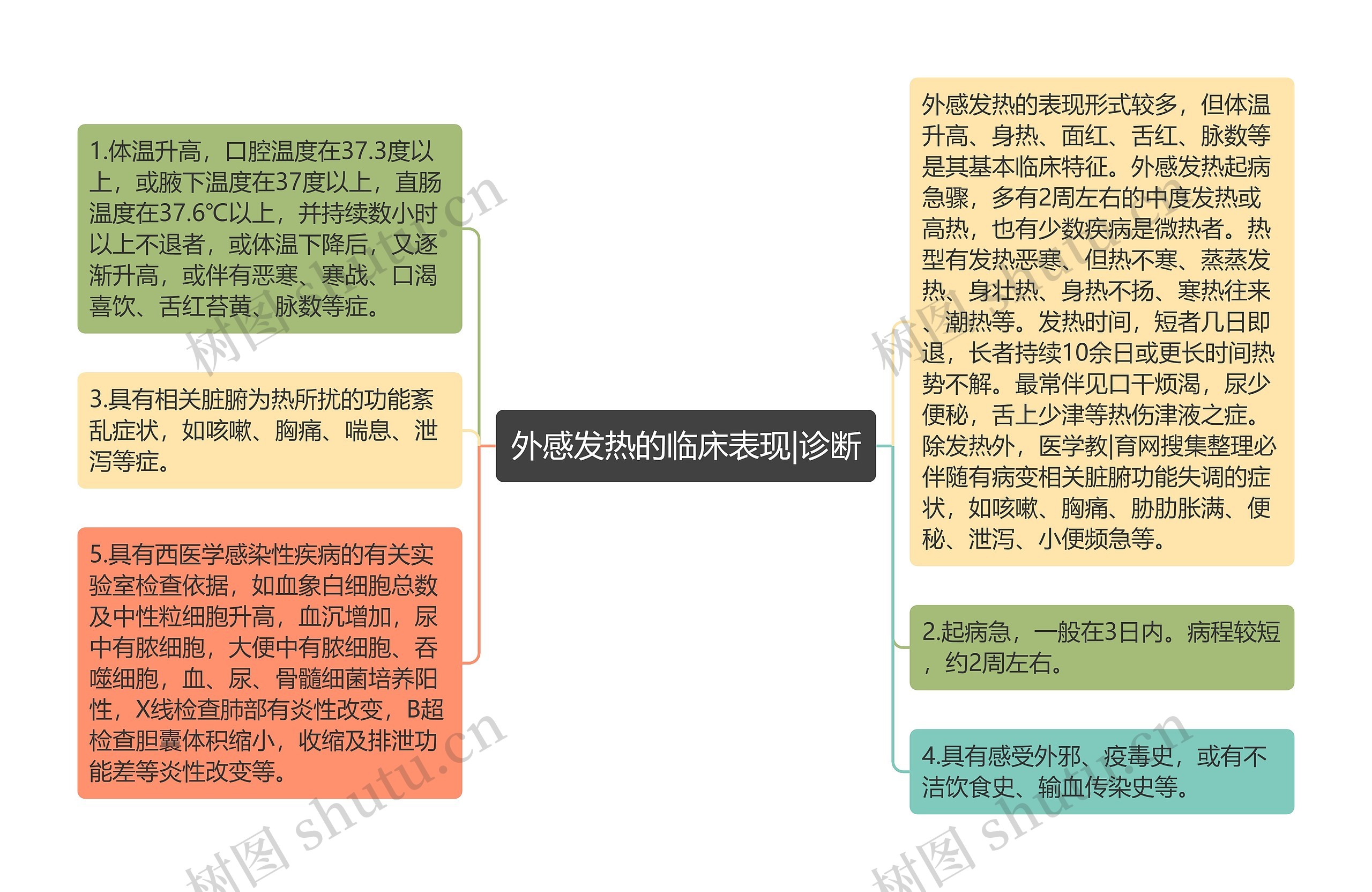 外感发热的临床表现|诊断思维导图