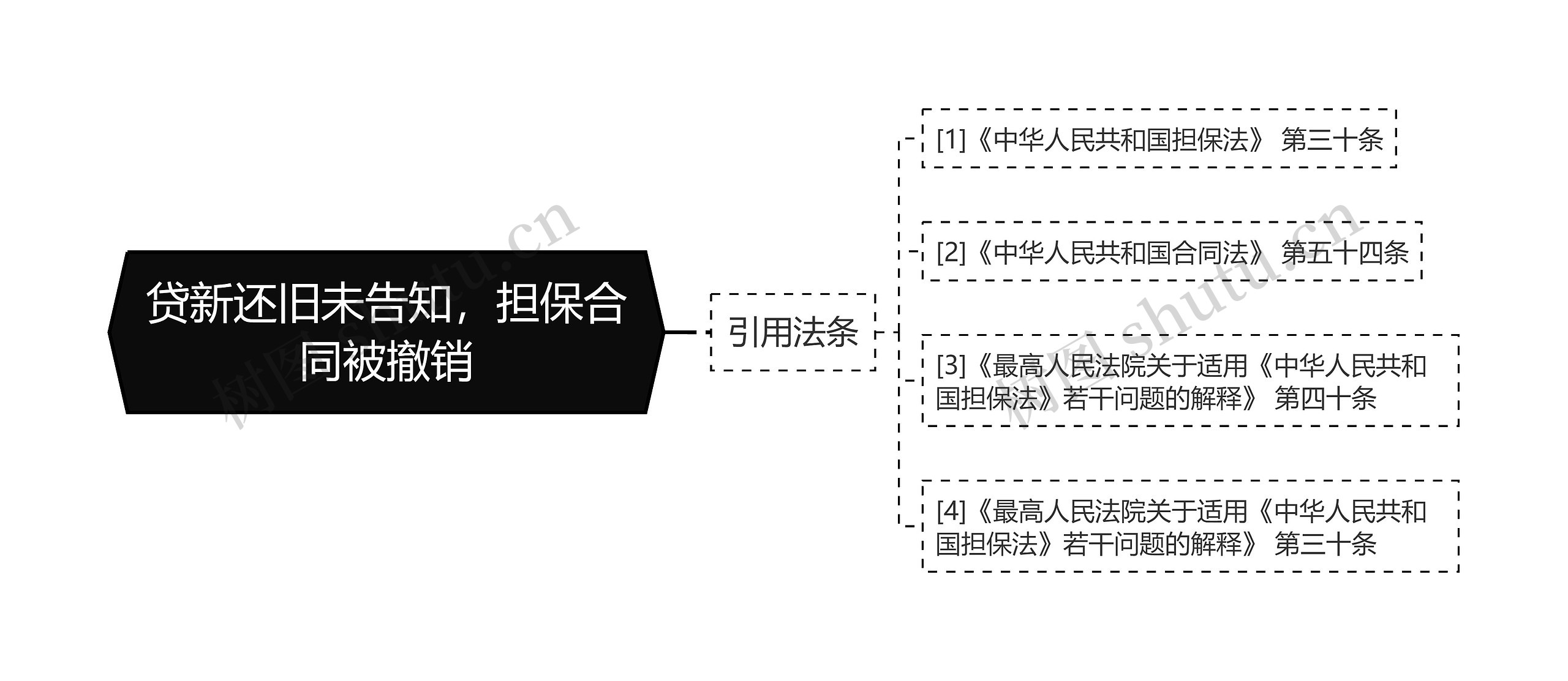 贷新还旧未告知，担保合同被撤销思维导图