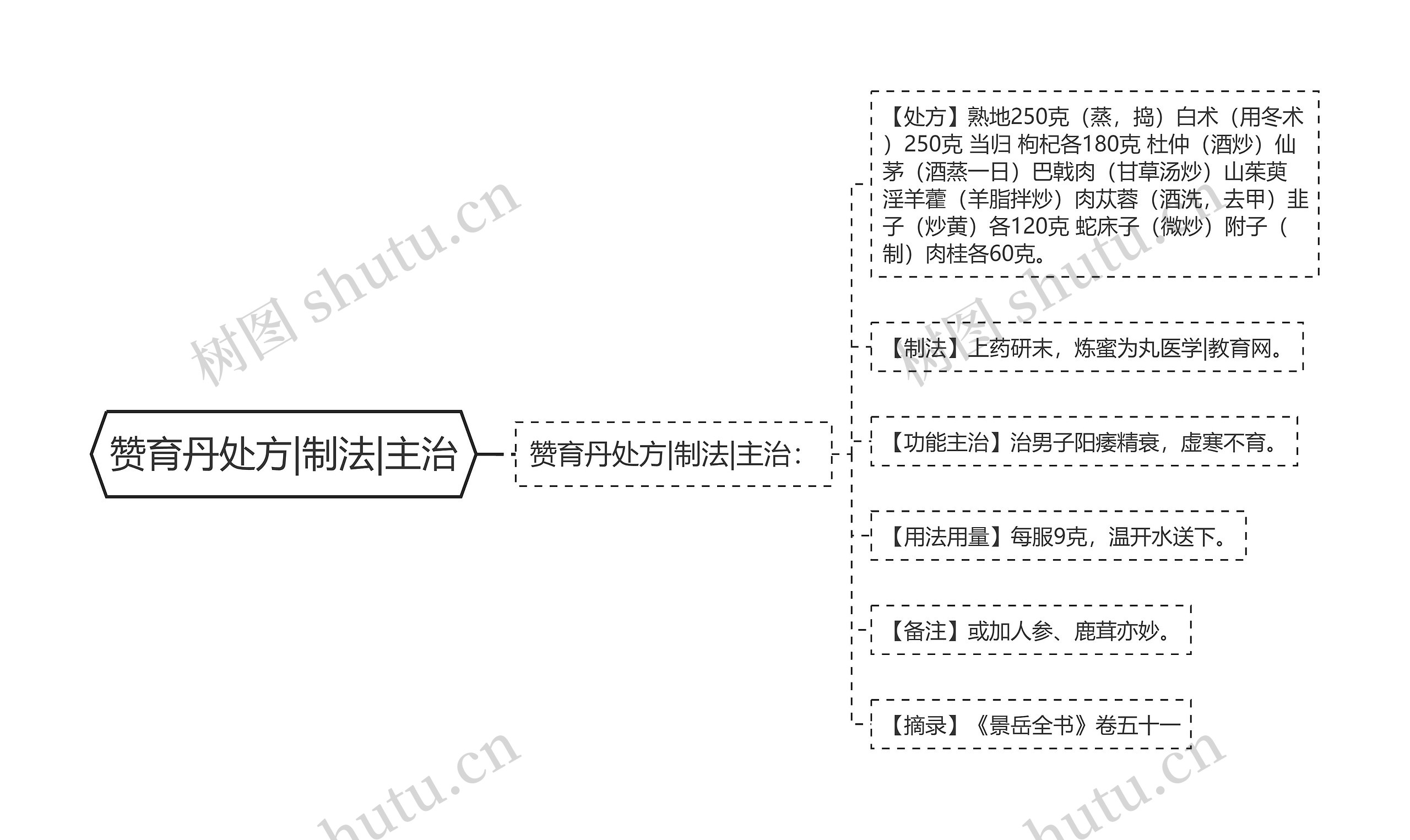 赞育丹处方|制法|主治思维导图