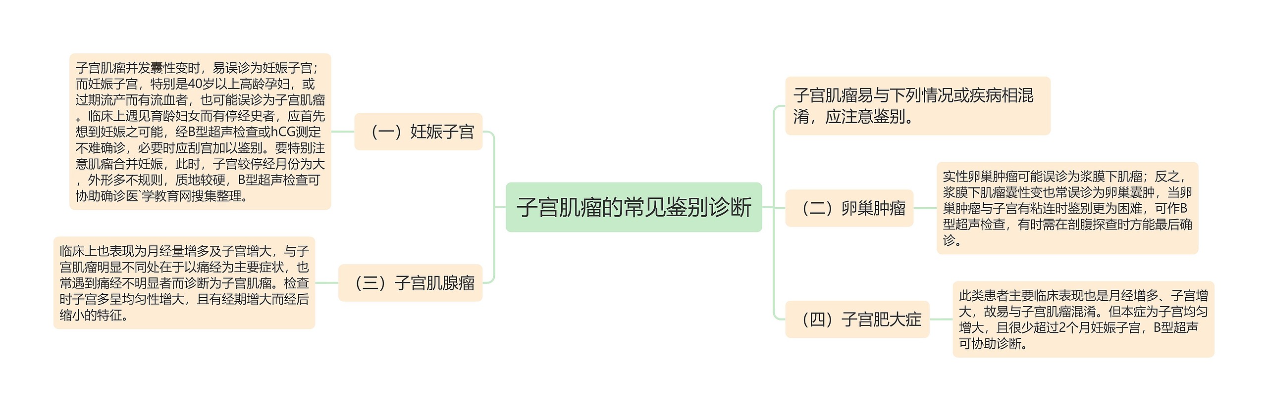 子宫肌瘤的常见鉴别诊断思维导图