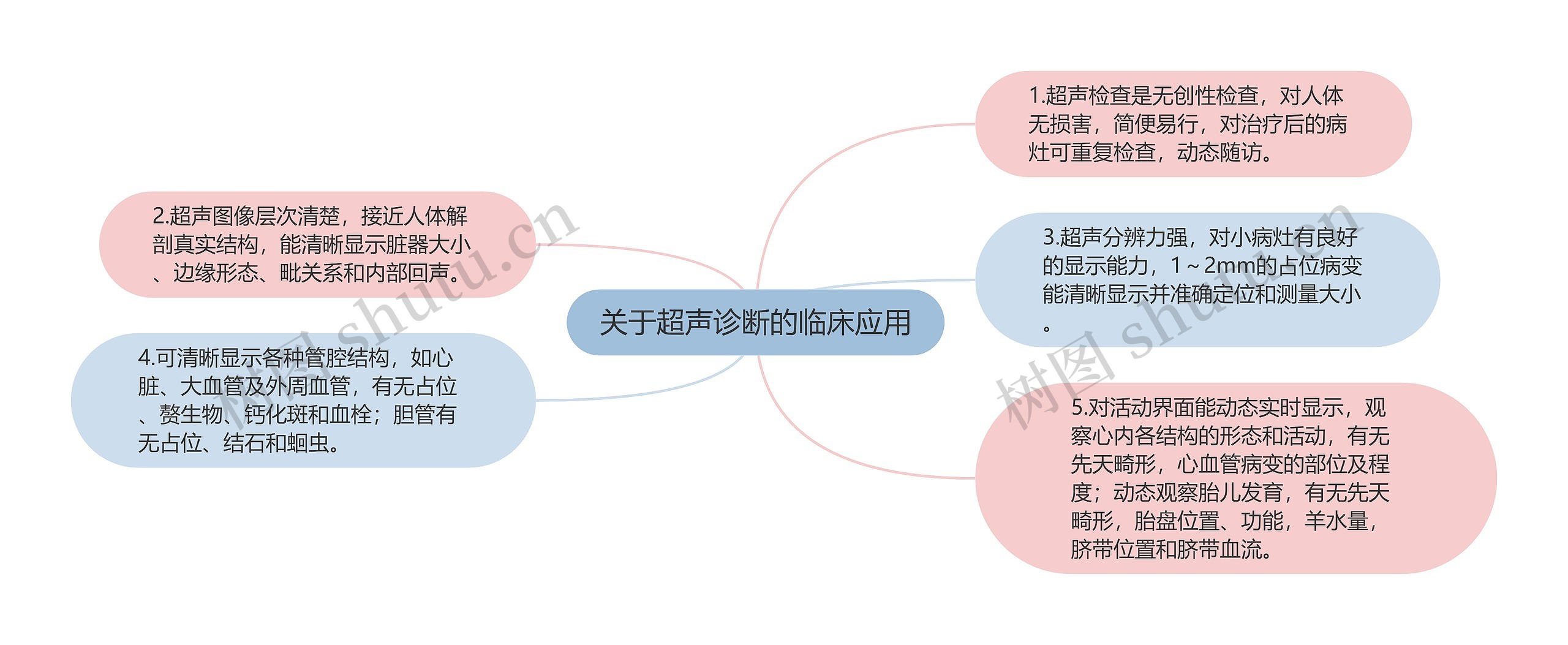 关于超声诊断的临床应用思维导图