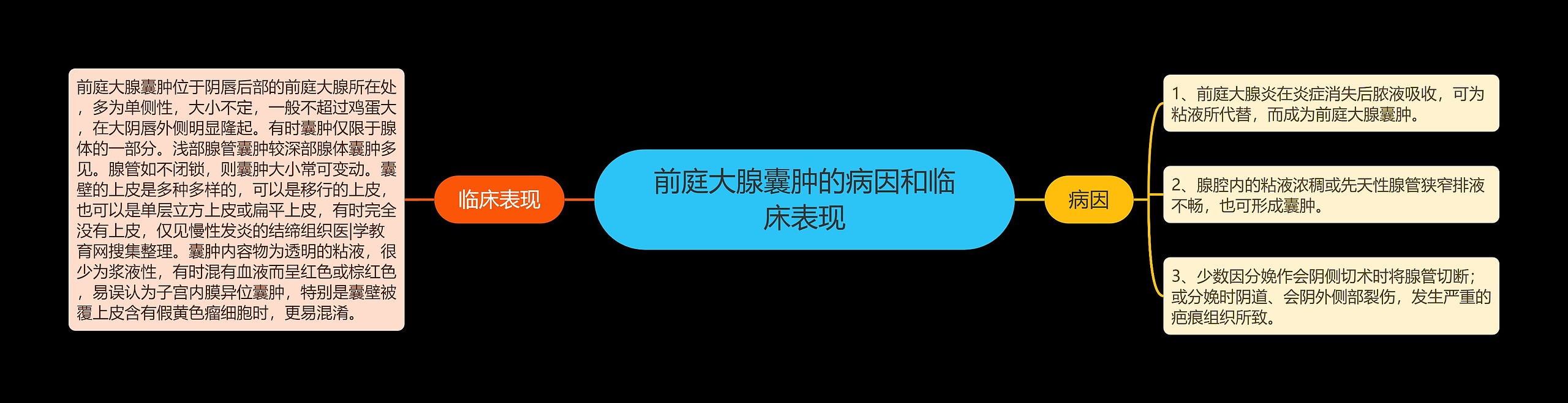前庭大腺囊肿的病因和临床表现 前庭大腺囊肿的病因和临床表现