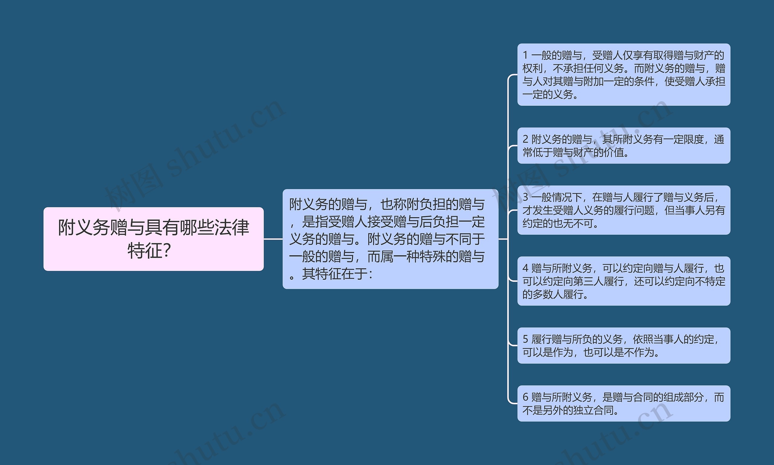 附义务赠与具有哪些法律特征？思维导图