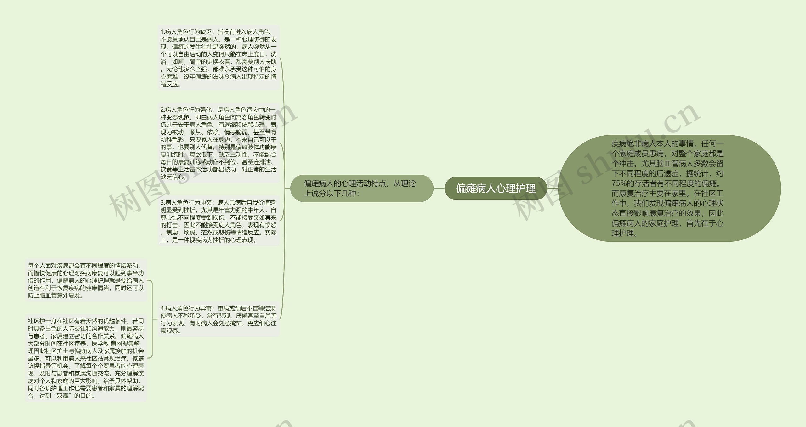 偏瘫病人心理护理思维导图