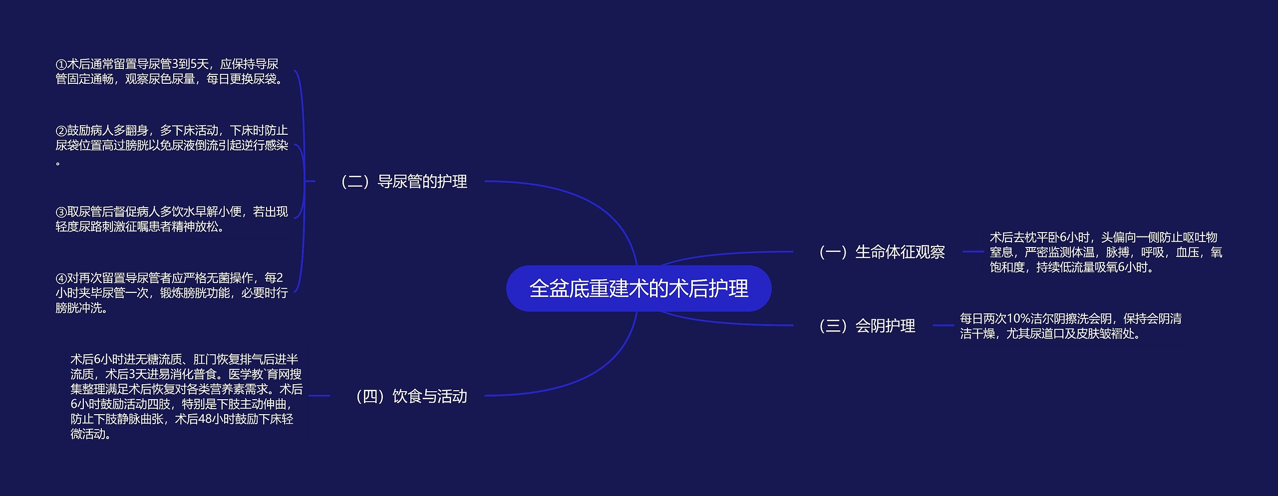 全盆底重建术的术后护理思维导图