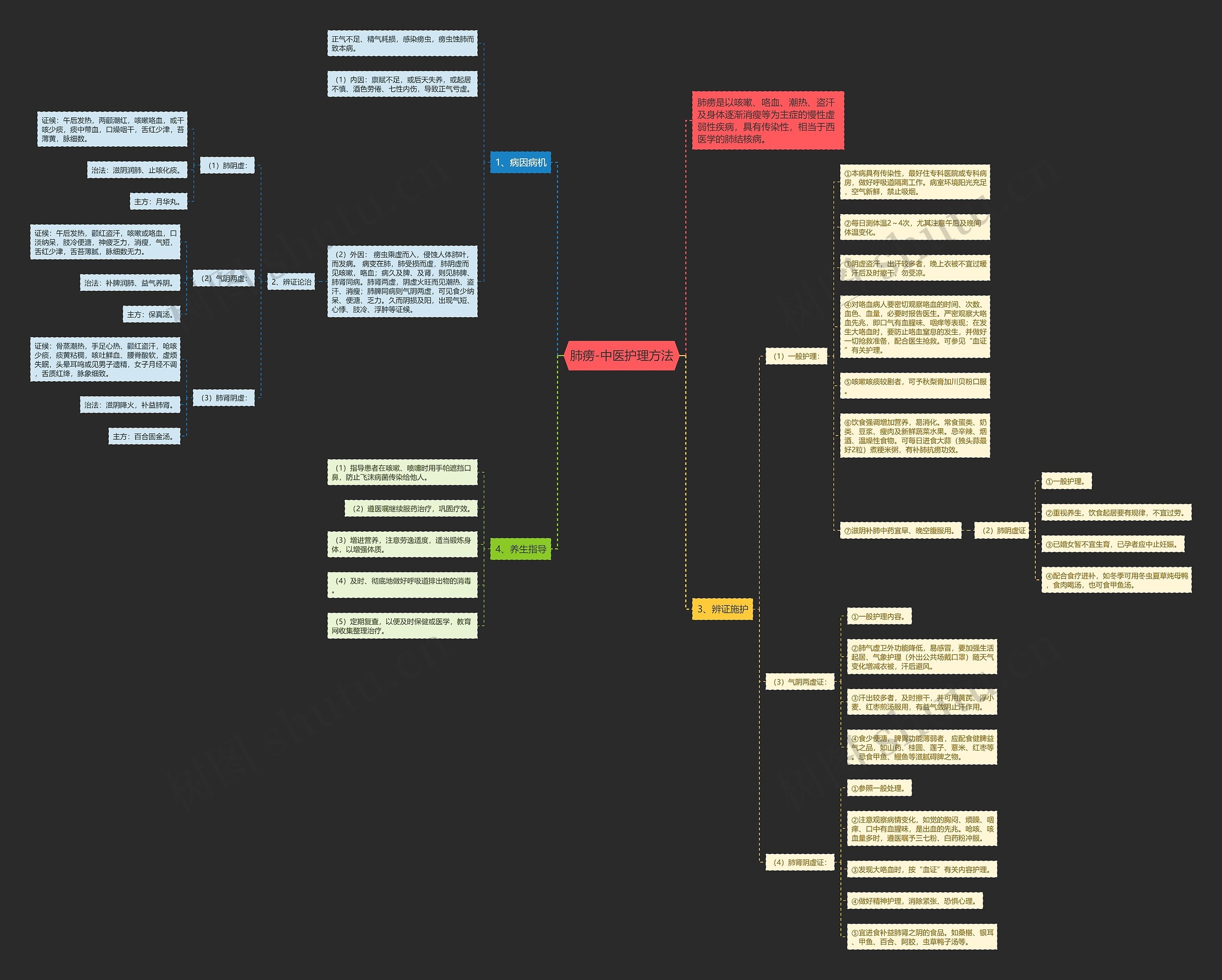 肺痨-中医护理方法思维导图