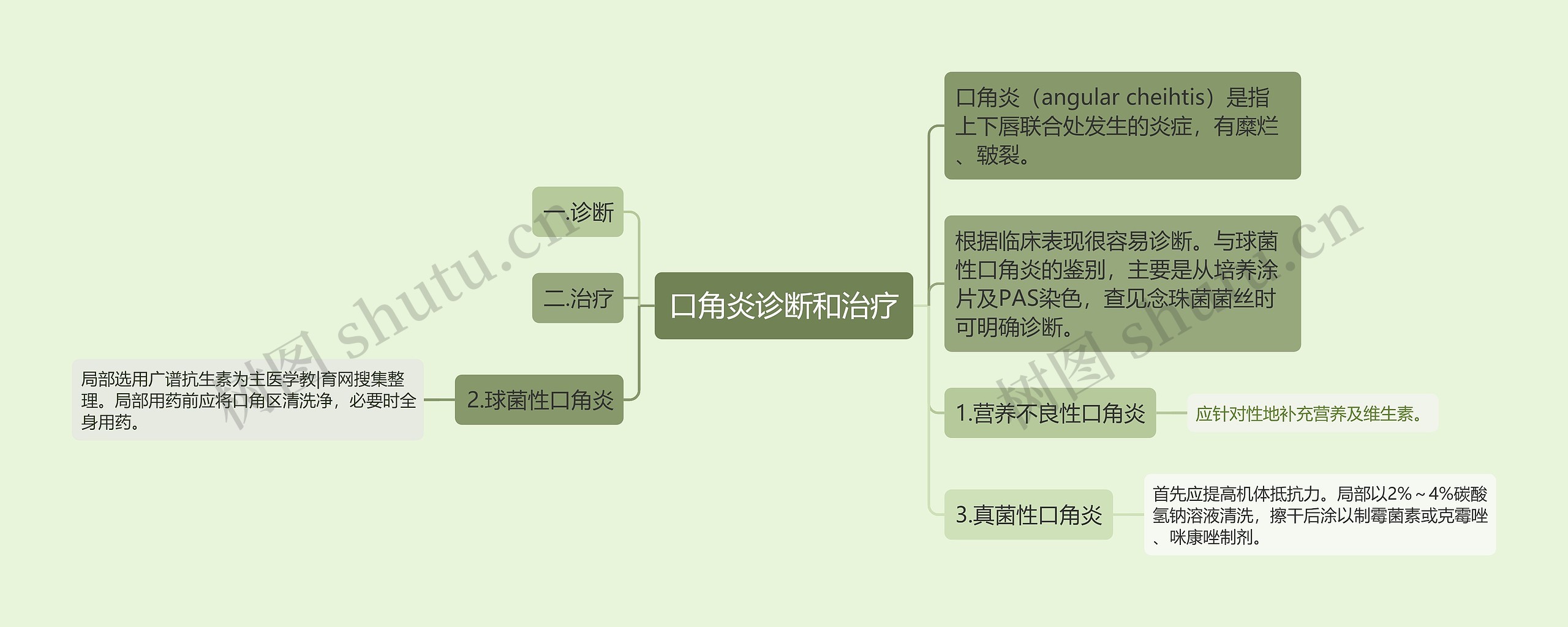 口角炎诊断和治疗思维导图