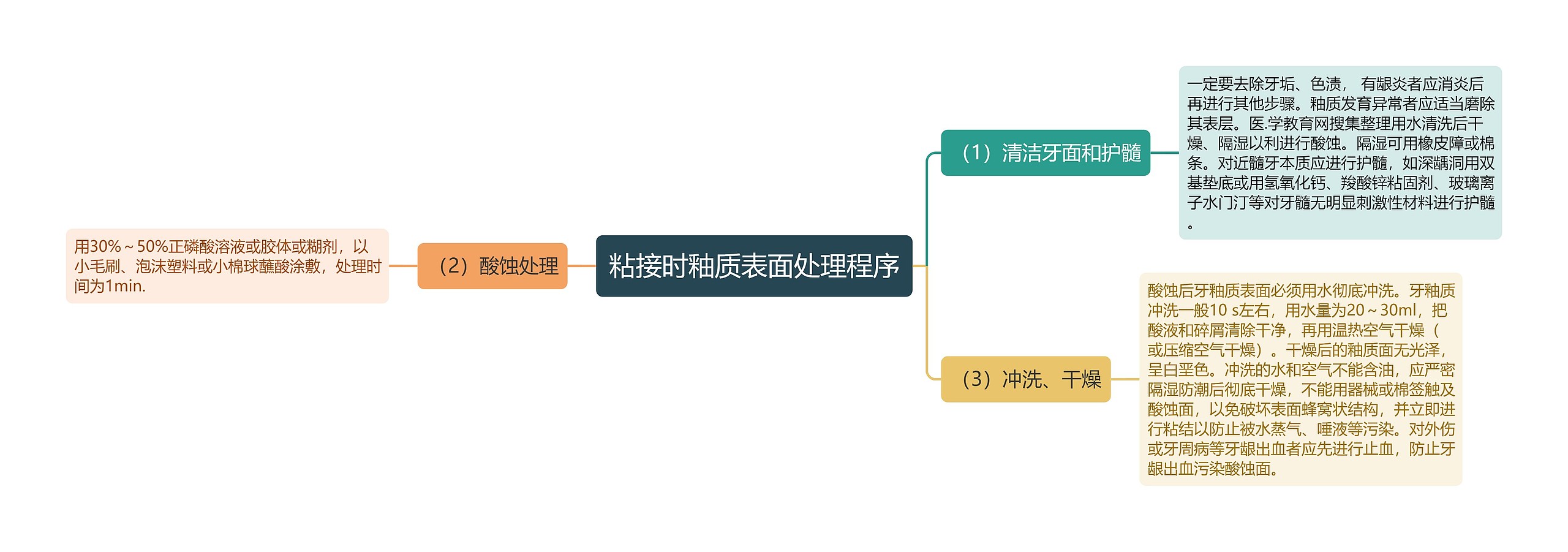 粘接时釉质表面处理程序思维导图