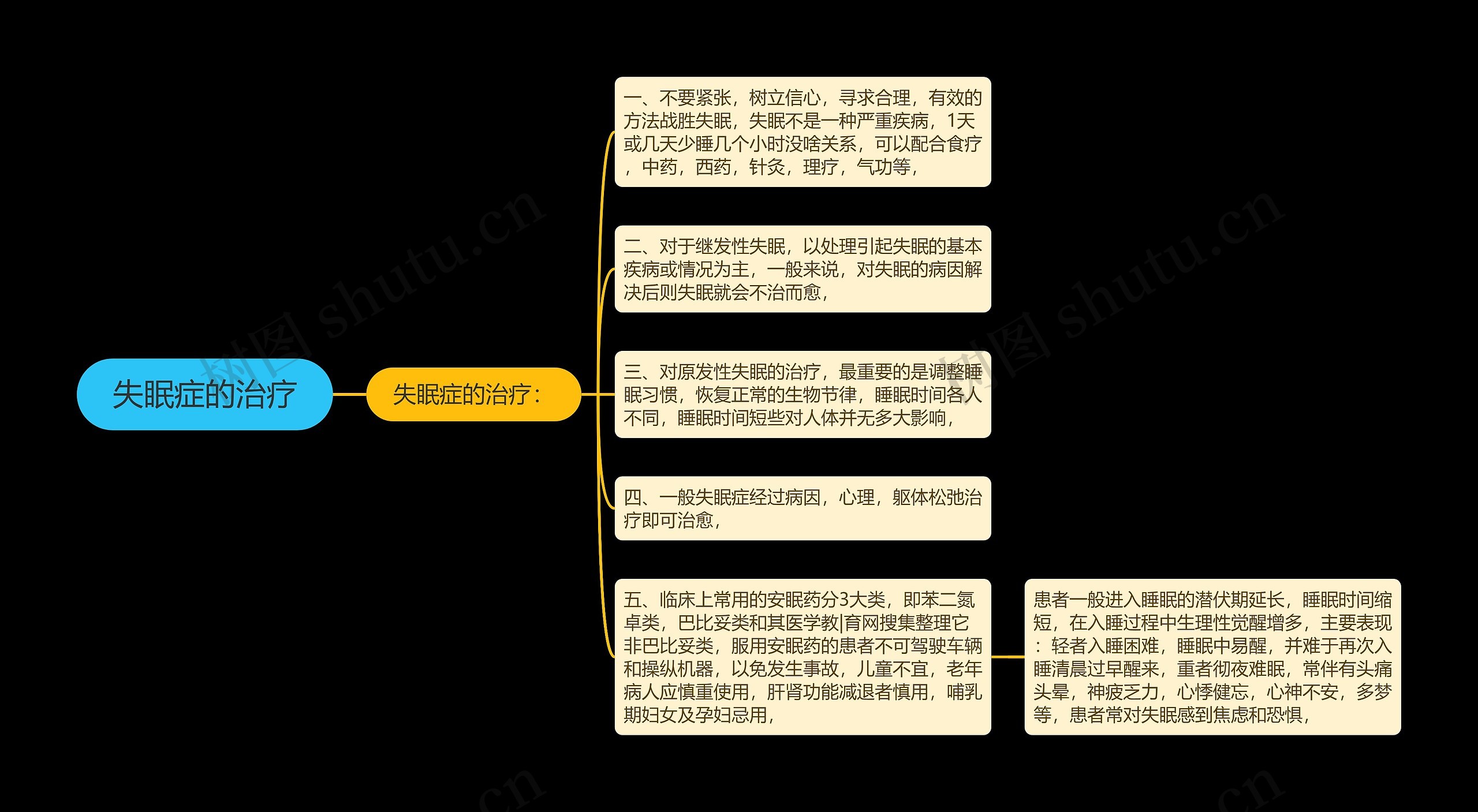 失眠症的治疗思维导图