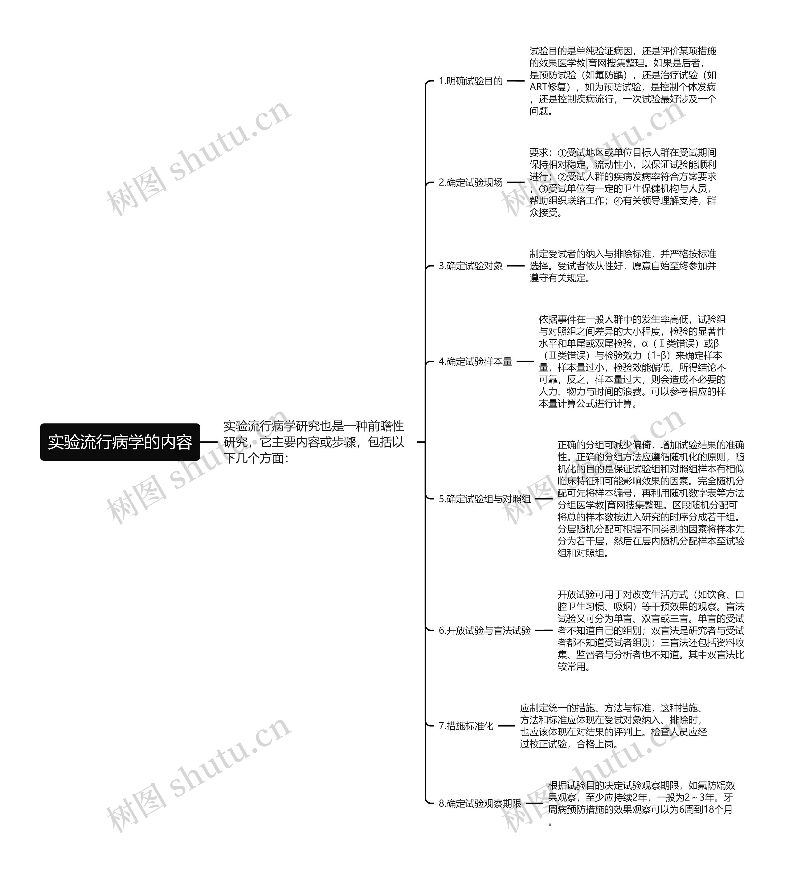 实验流行病学的内容思维导图