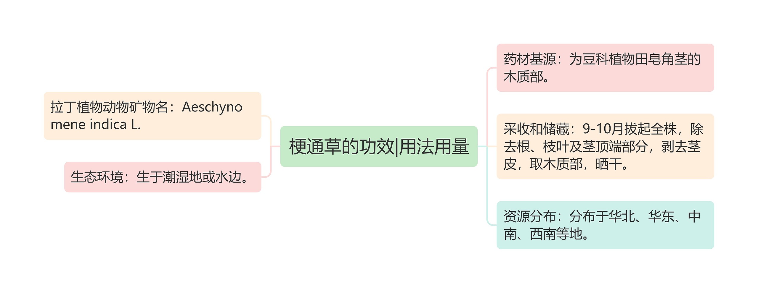 梗通草的功效|用法用量思维导图