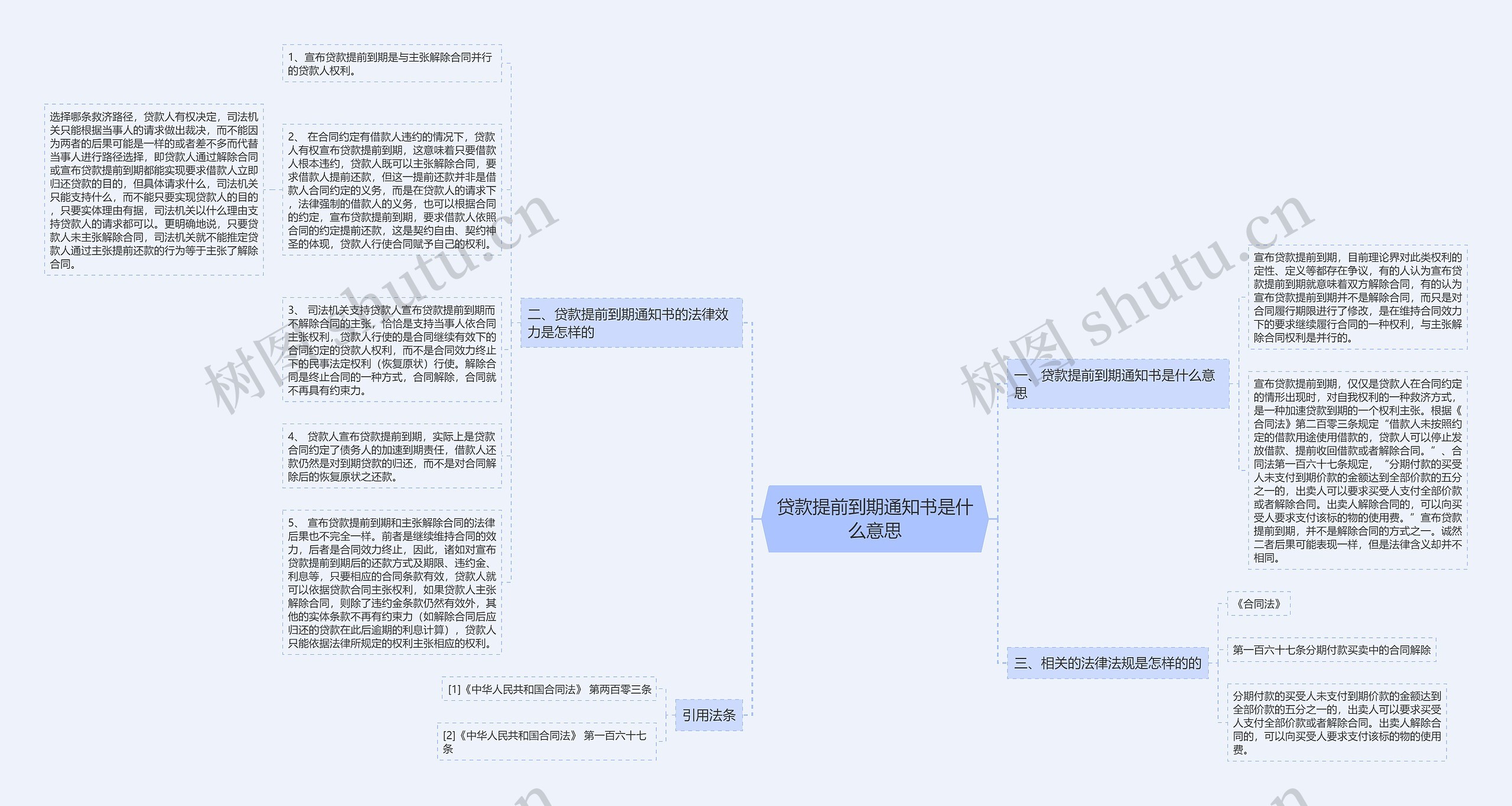 贷款提前到期通知书是什么意思思维导图