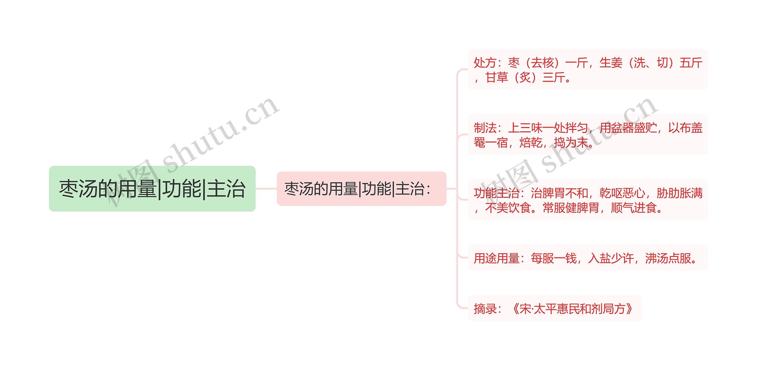 枣汤的用量|功能|主治思维导图