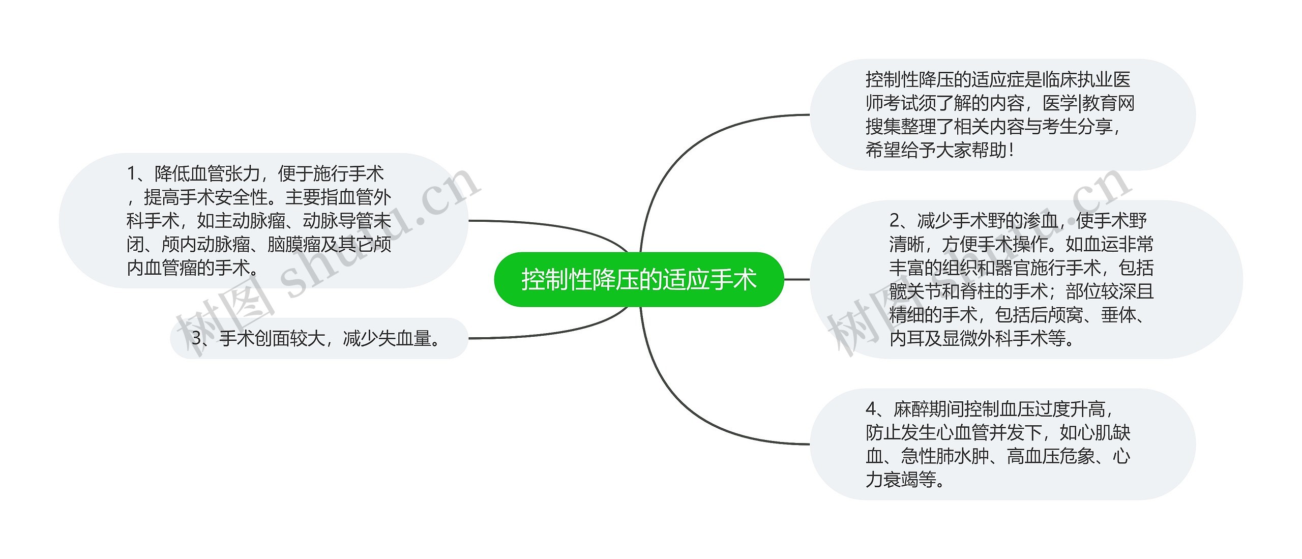 控制性降压的适应手术思维导图