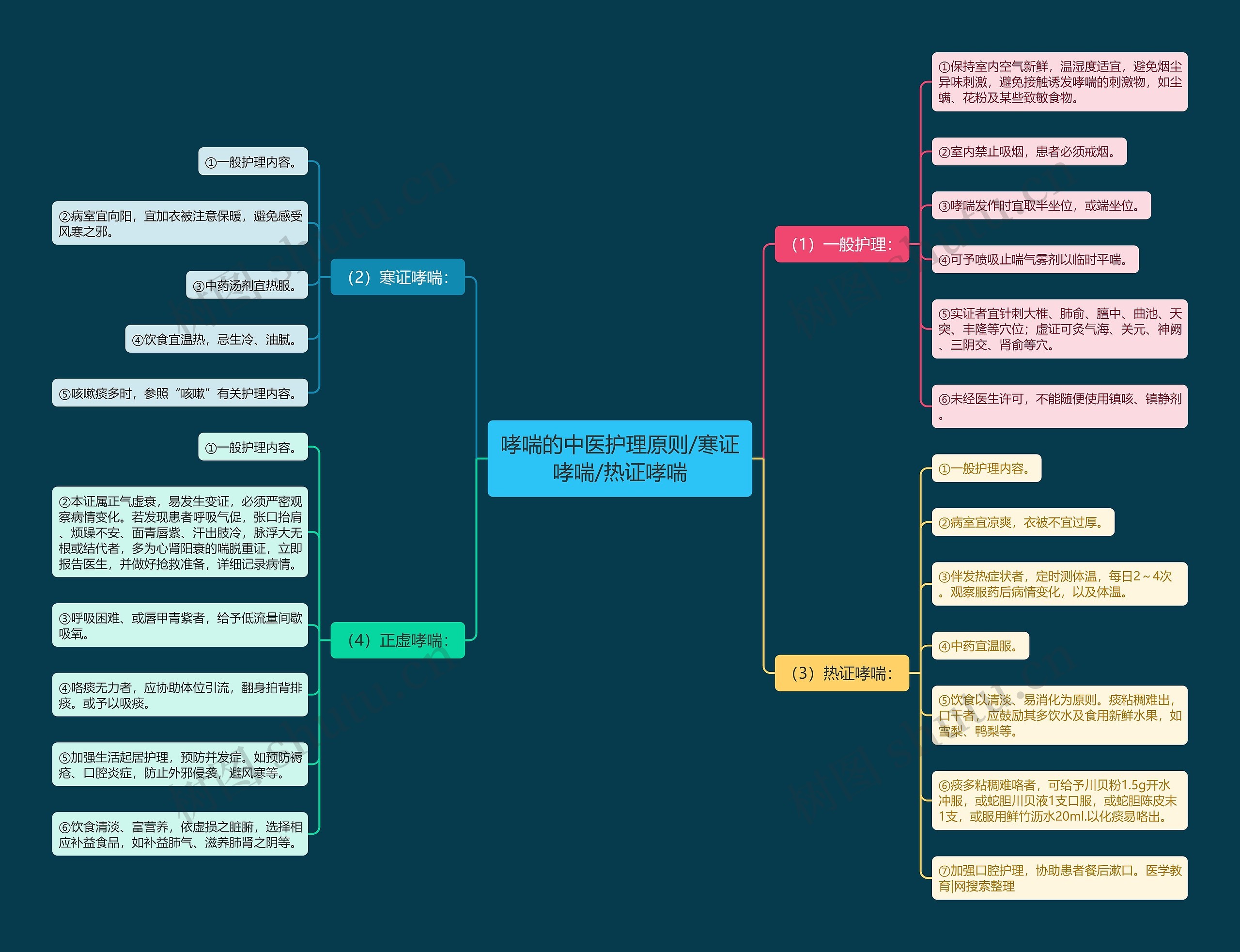 哮喘的中医护理原则/寒证哮喘/热证哮喘思维导图