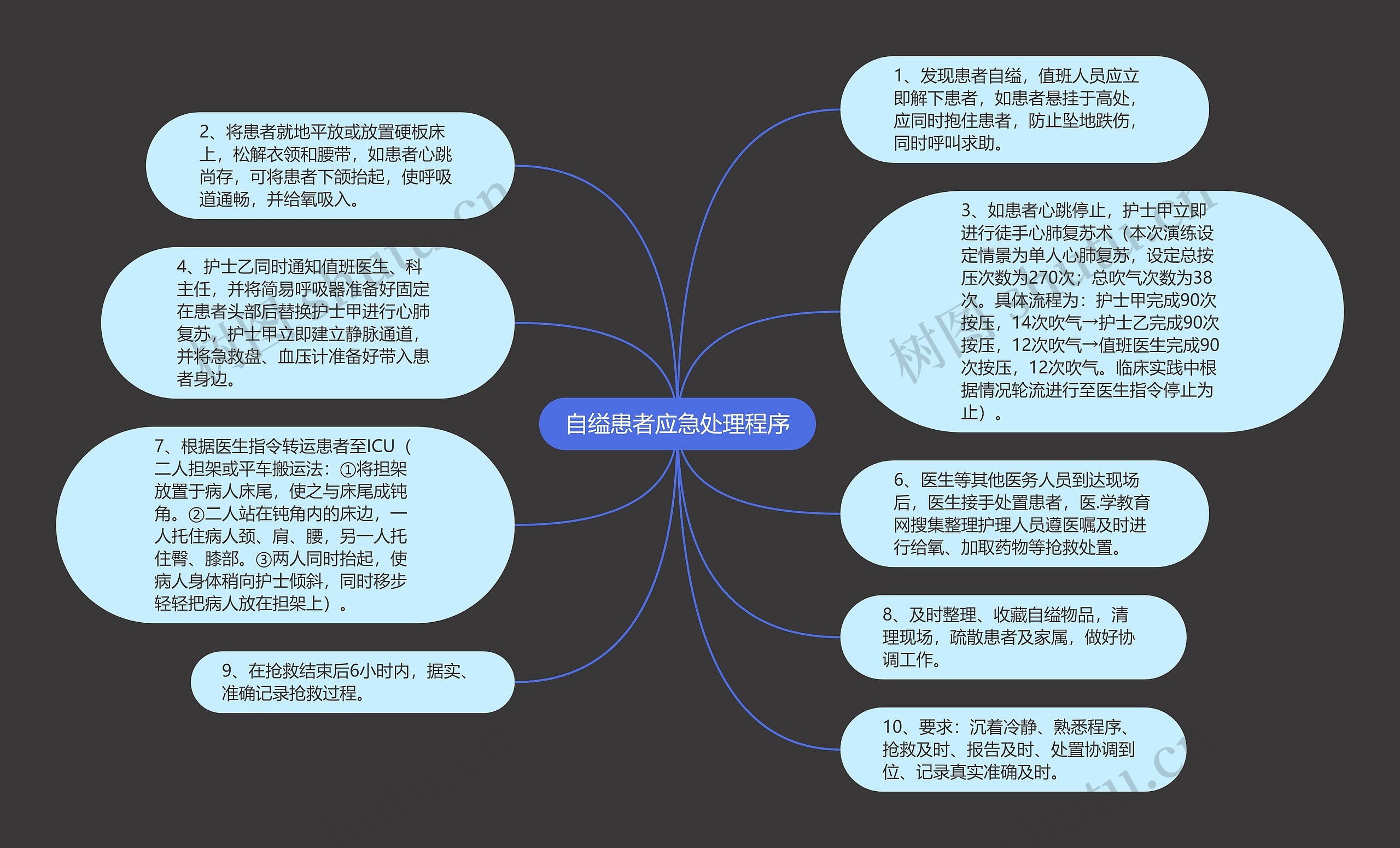 自缢患者应急处理程序思维导图