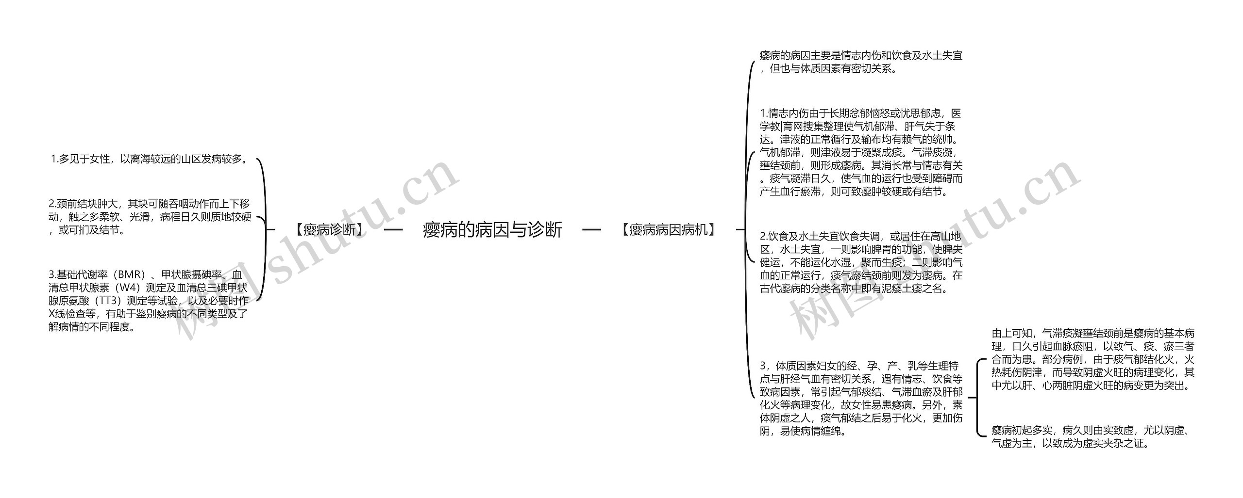 瘿病的病因与诊断思维导图