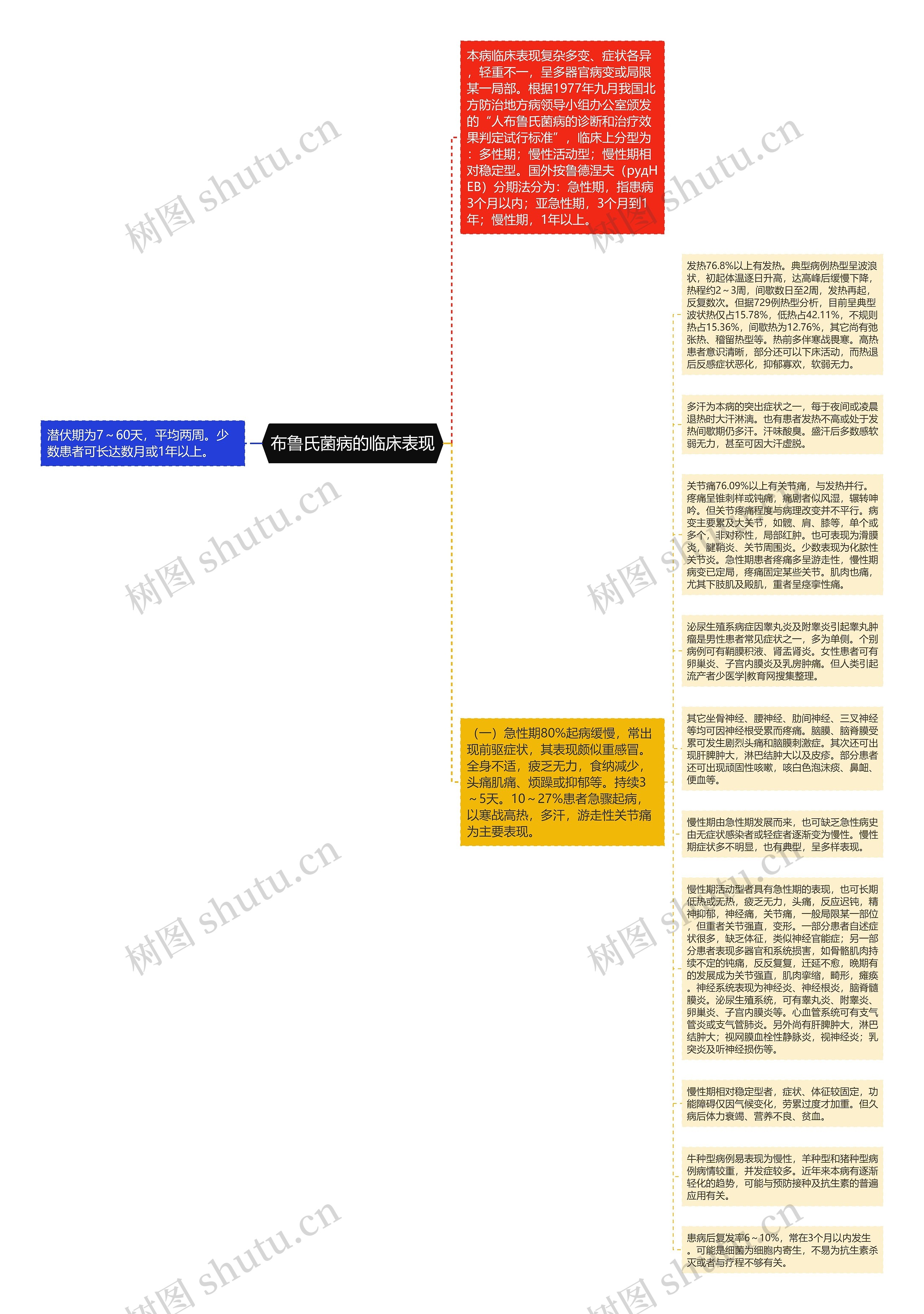 布鲁氏菌病的临床表现思维导图