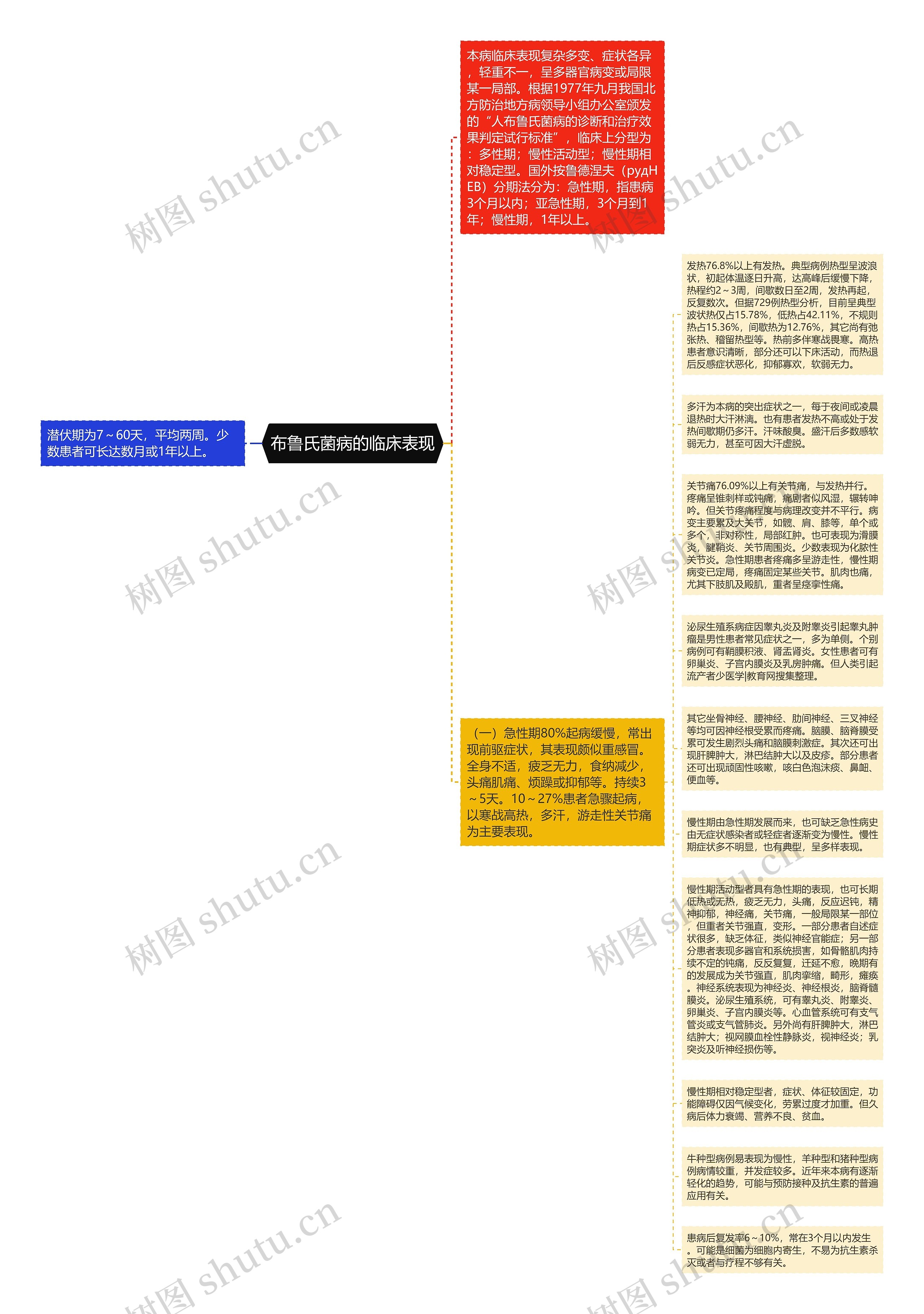 布鲁氏菌病的临床表现思维导图高清图 布鲁氏菌病的临床表现思维导图