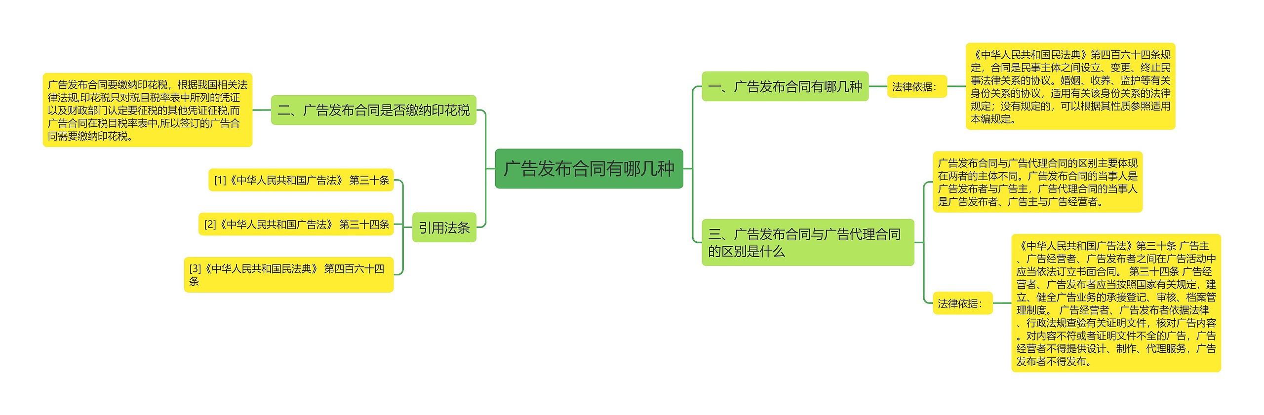 广告发布合同有哪几种思维导图