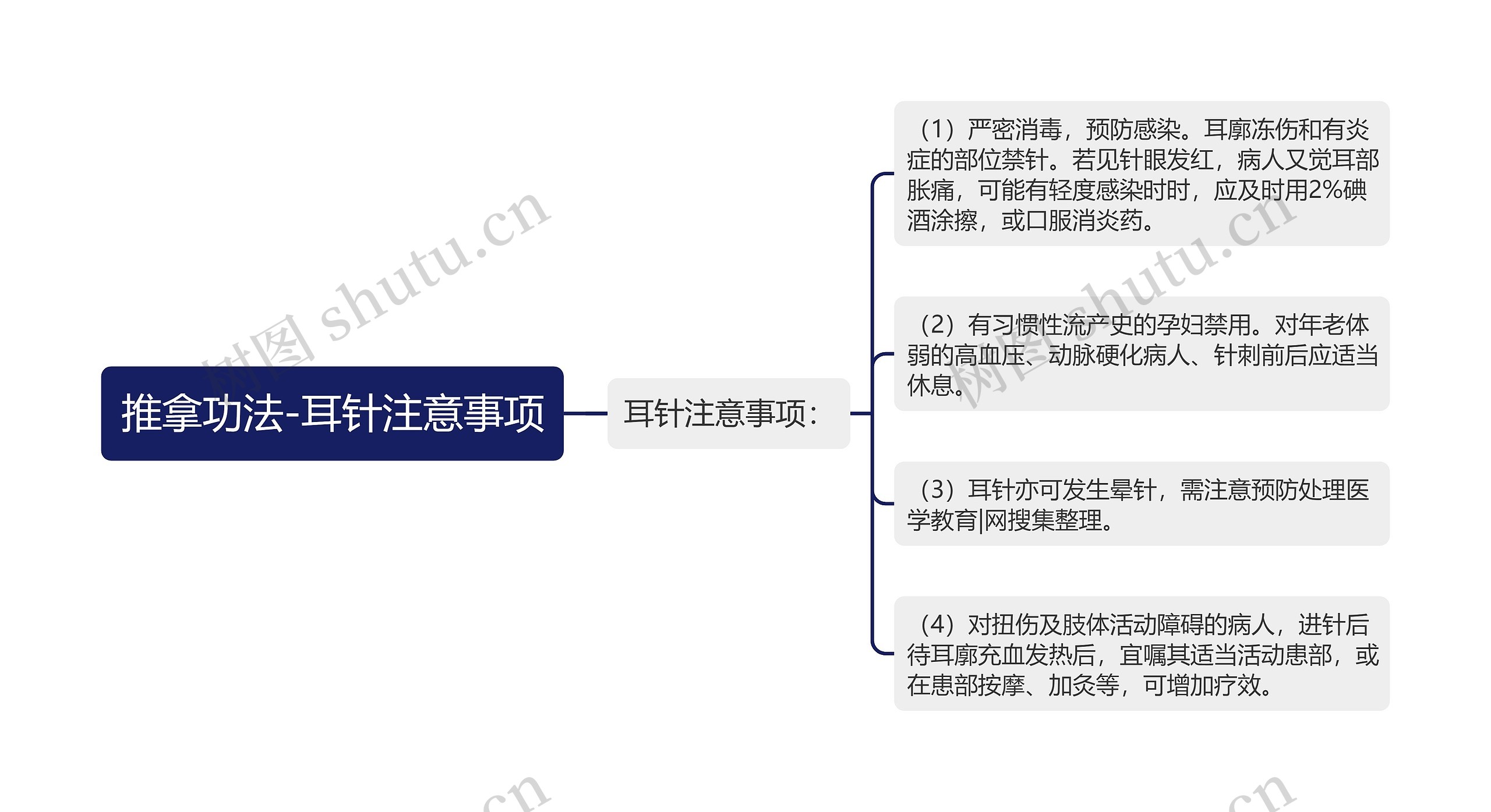 推拿功法-耳针注意事项思维导图