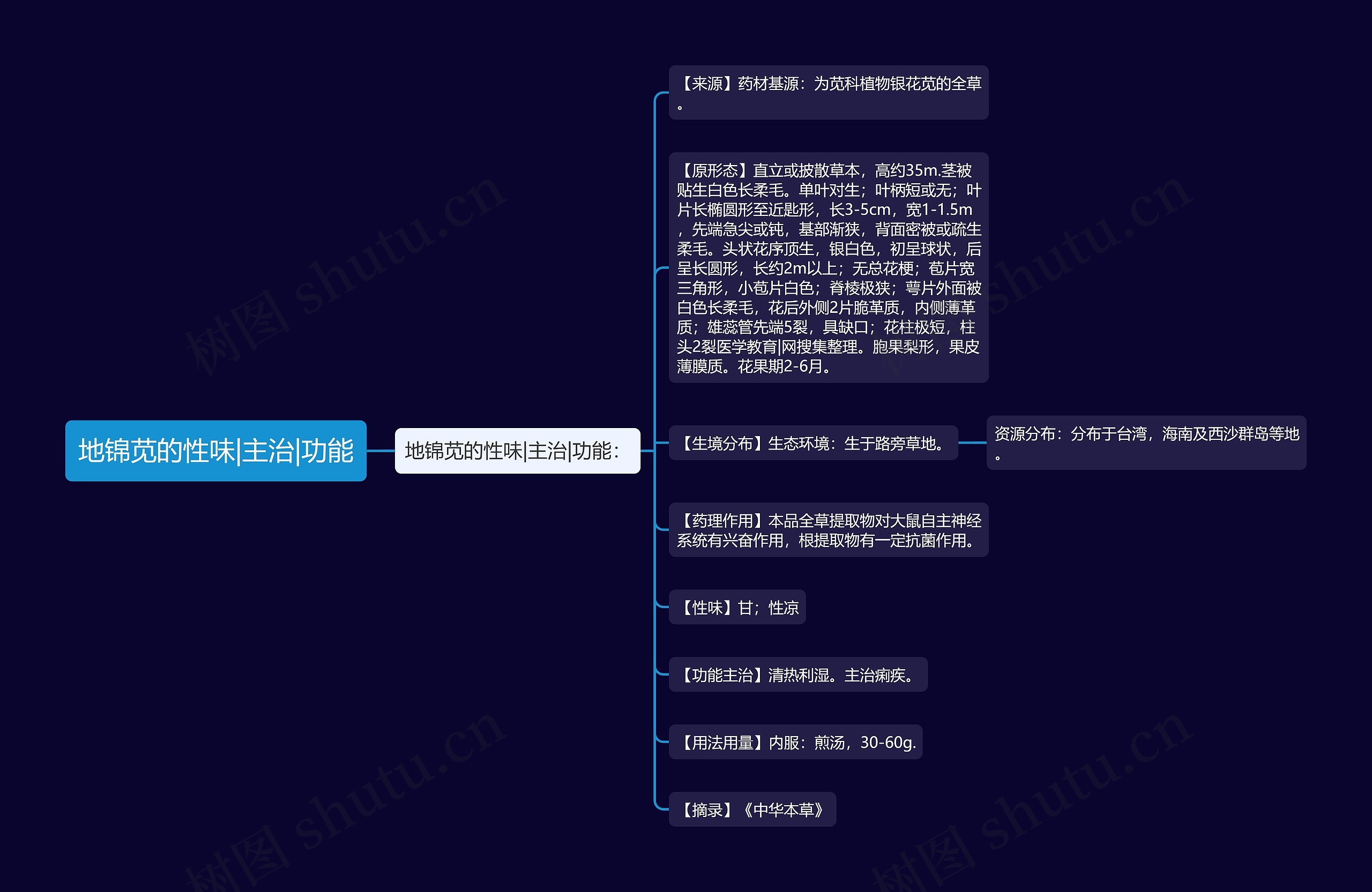 地锦苋的性味|主治|功能思维导图