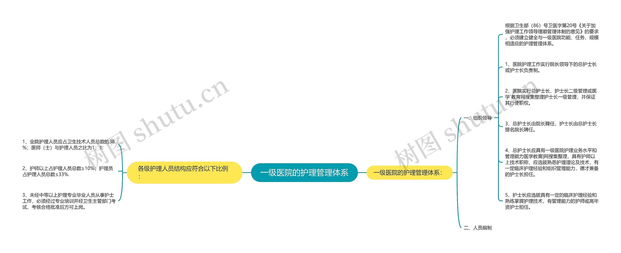 一级医院的护理管理体系