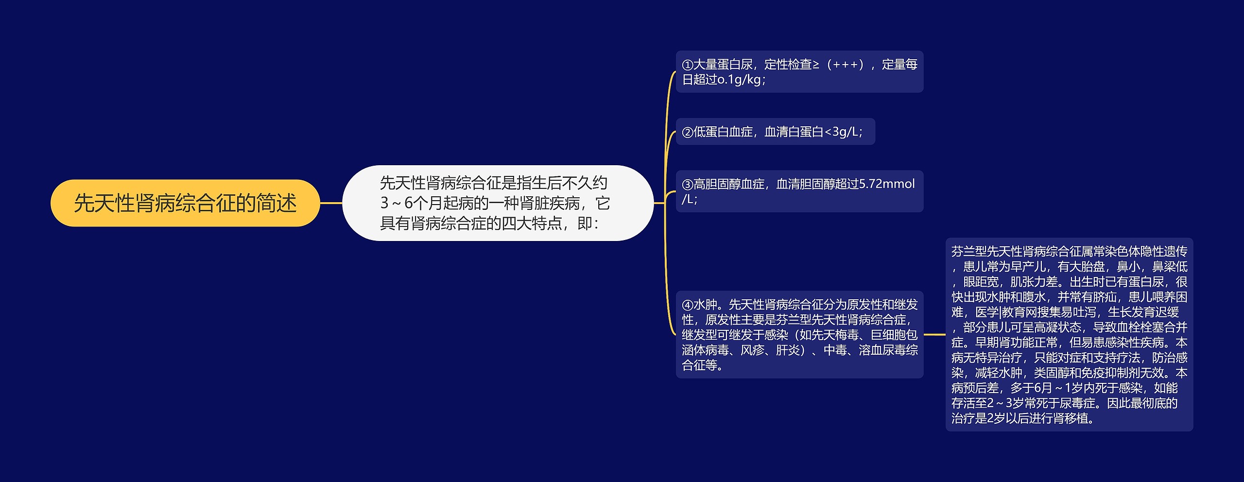 先天性肾病综合征的简述思维导图
