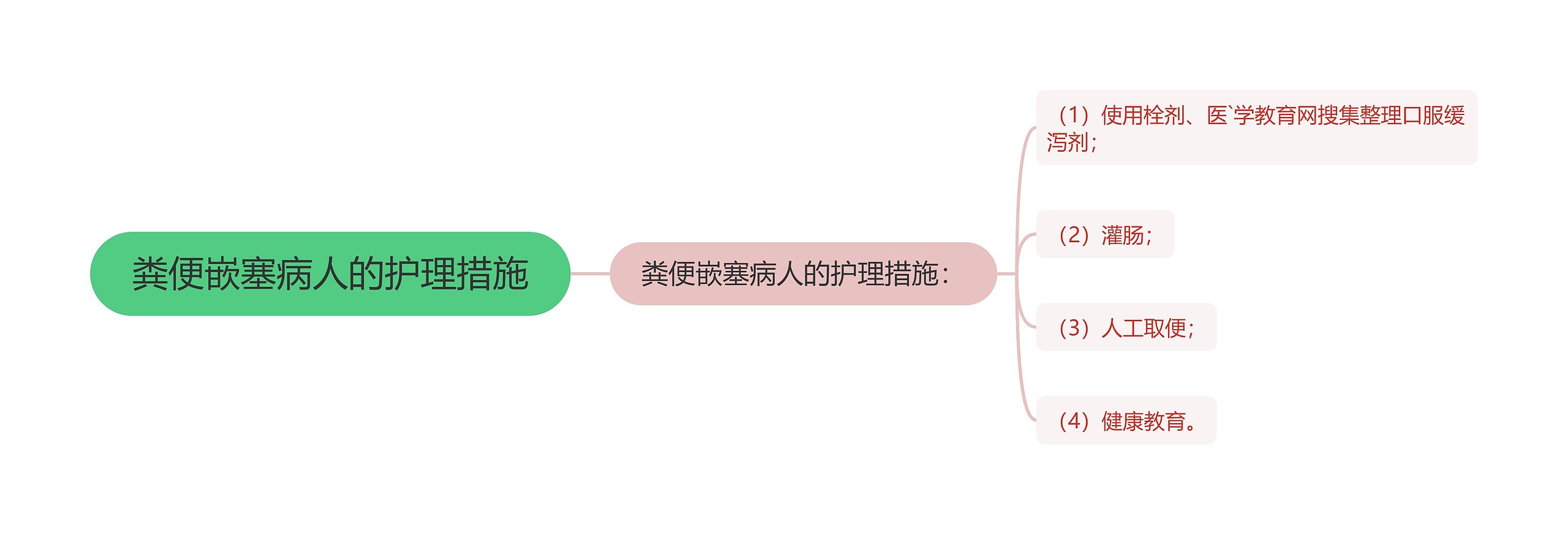 粪便嵌塞病人的护理措施思维导图