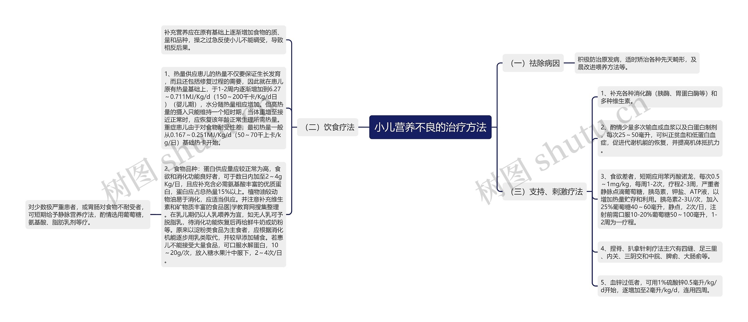 小儿营养不良的治疗方法思维导图