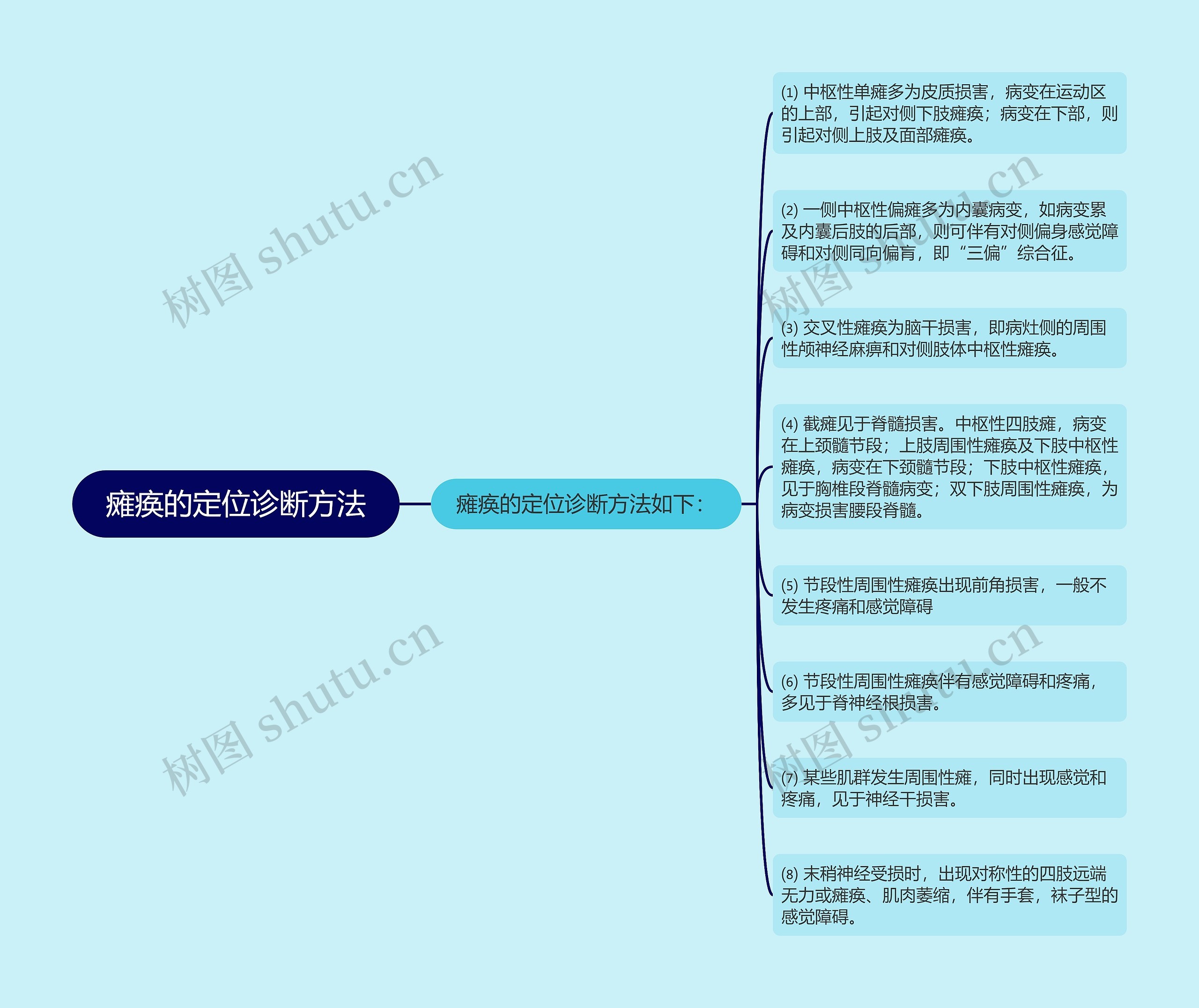 瘫痪的定位诊断方法