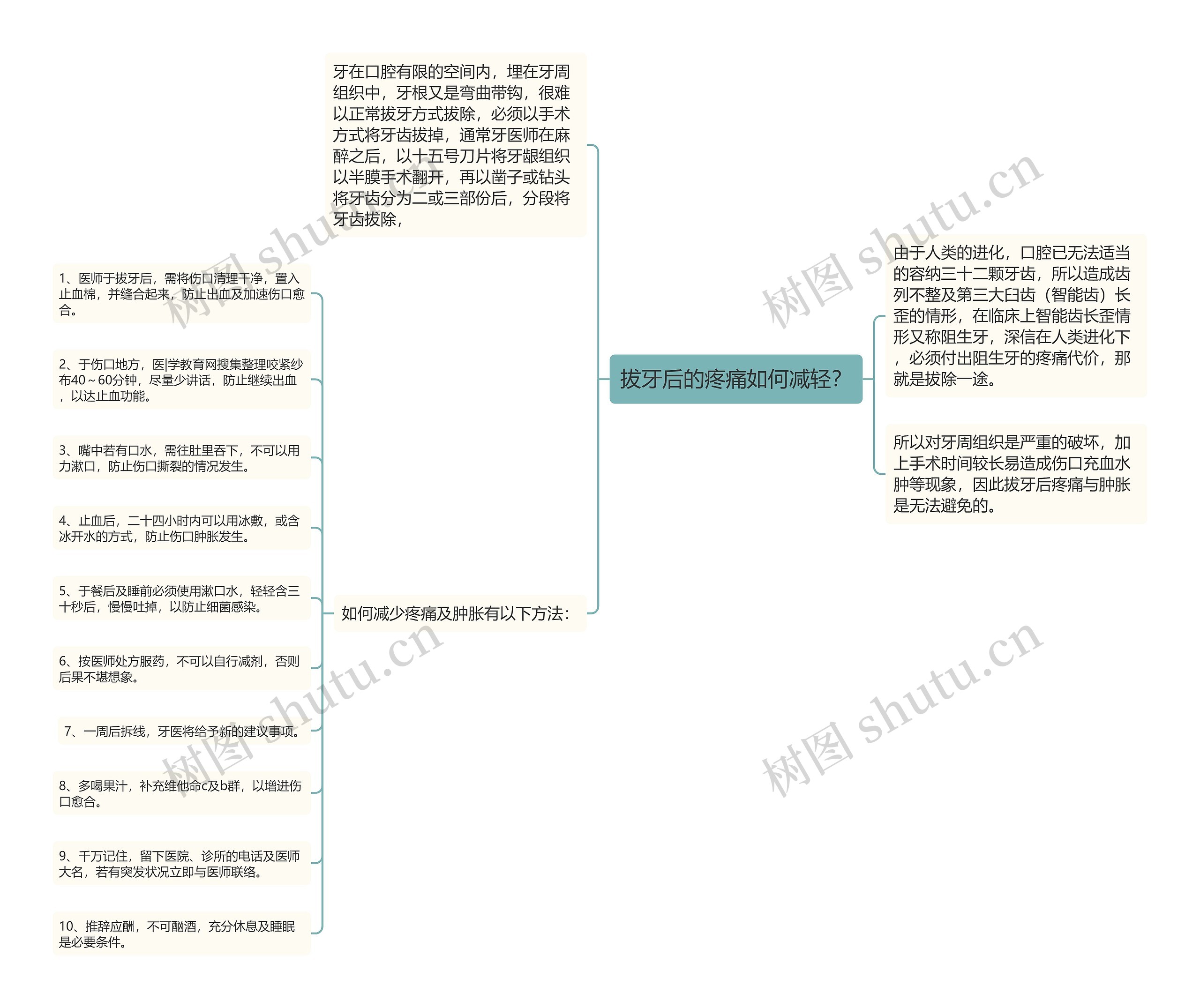 拔牙后的疼痛如何减轻？思维导图