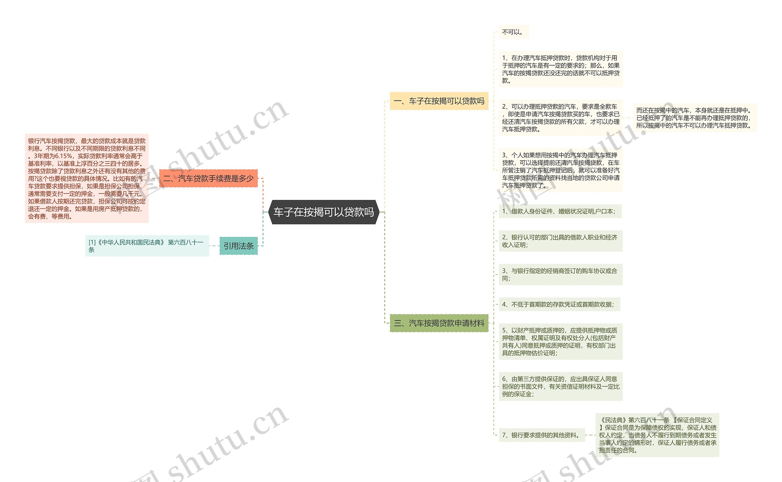 车子在按揭可以贷款吗思维导图
