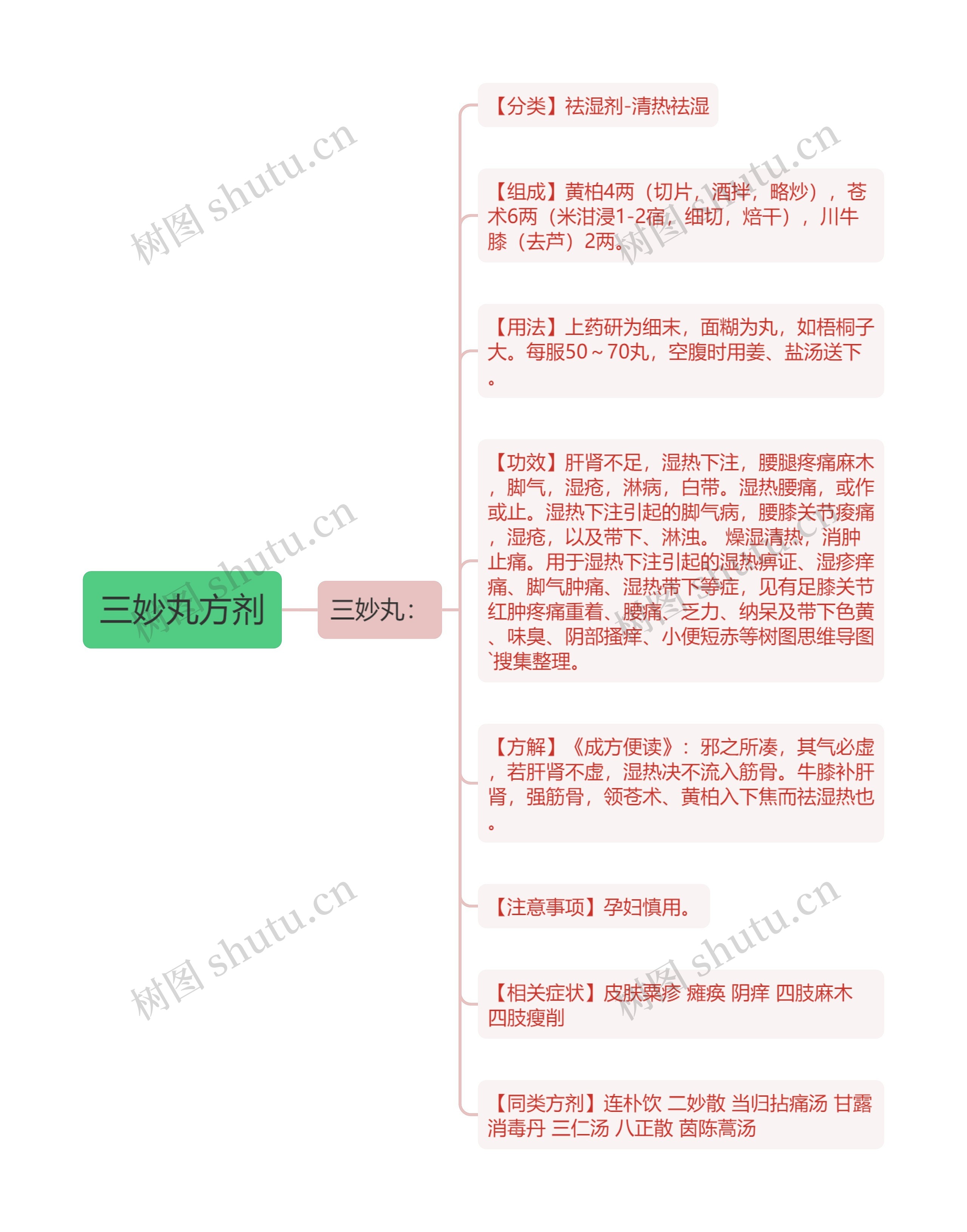 三妙丸方剂思维导图