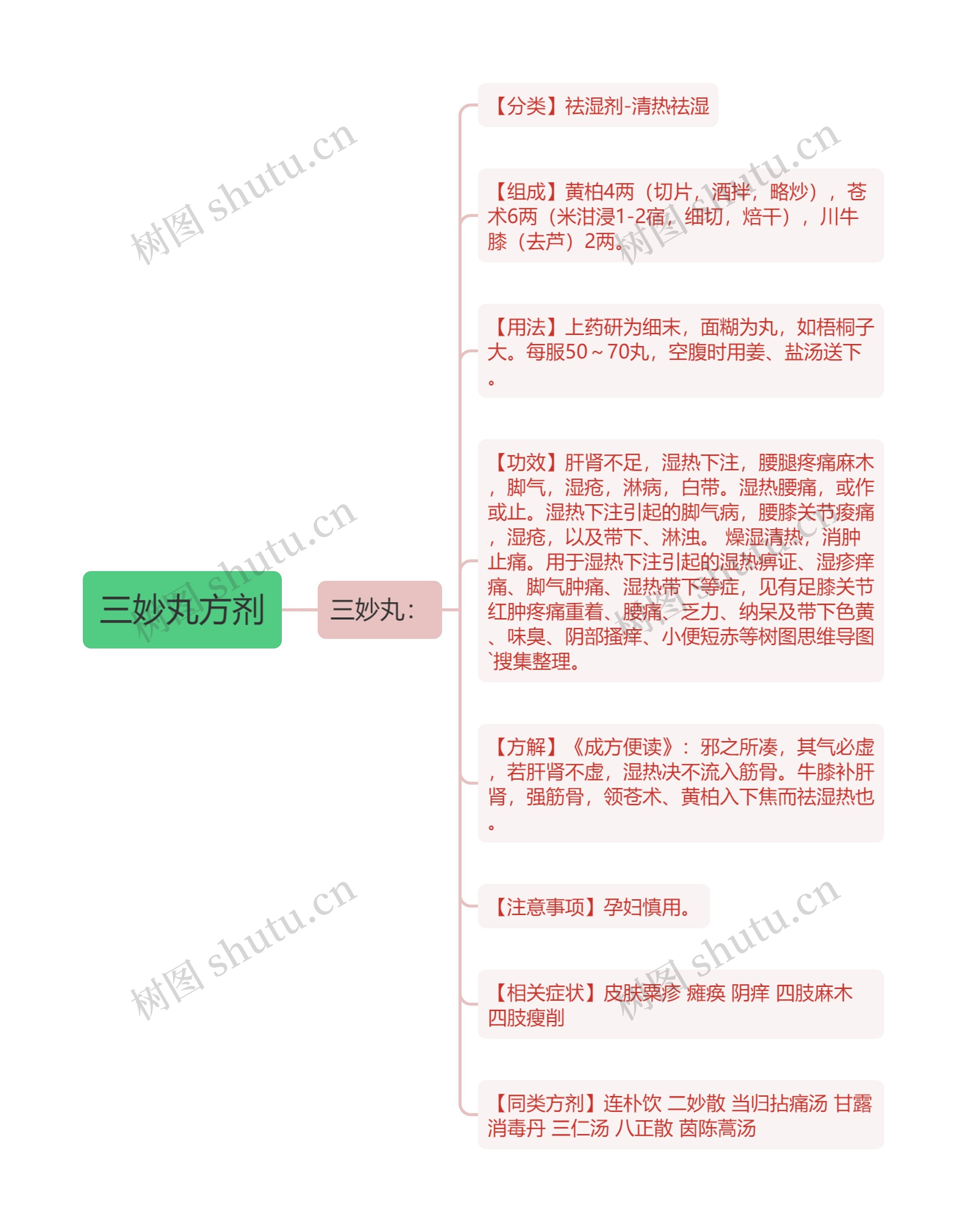 三妙丸方剂 三妙丸方剂