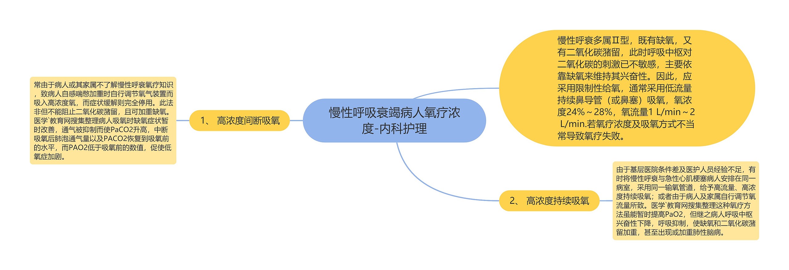 慢性呼吸衰竭病人氧疗浓度-内科护理思维导图