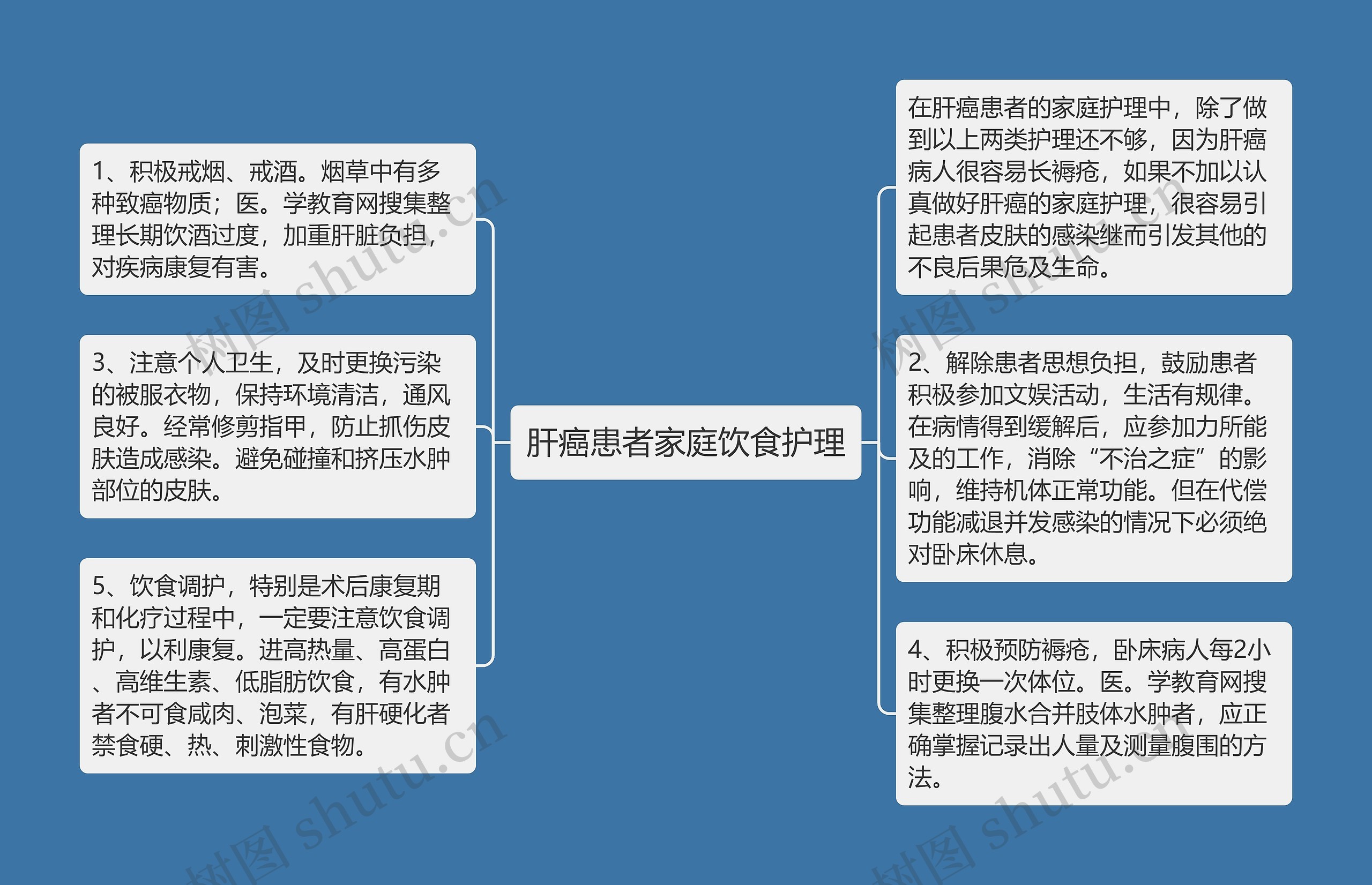 肝癌患者家庭饮食护理思维导图