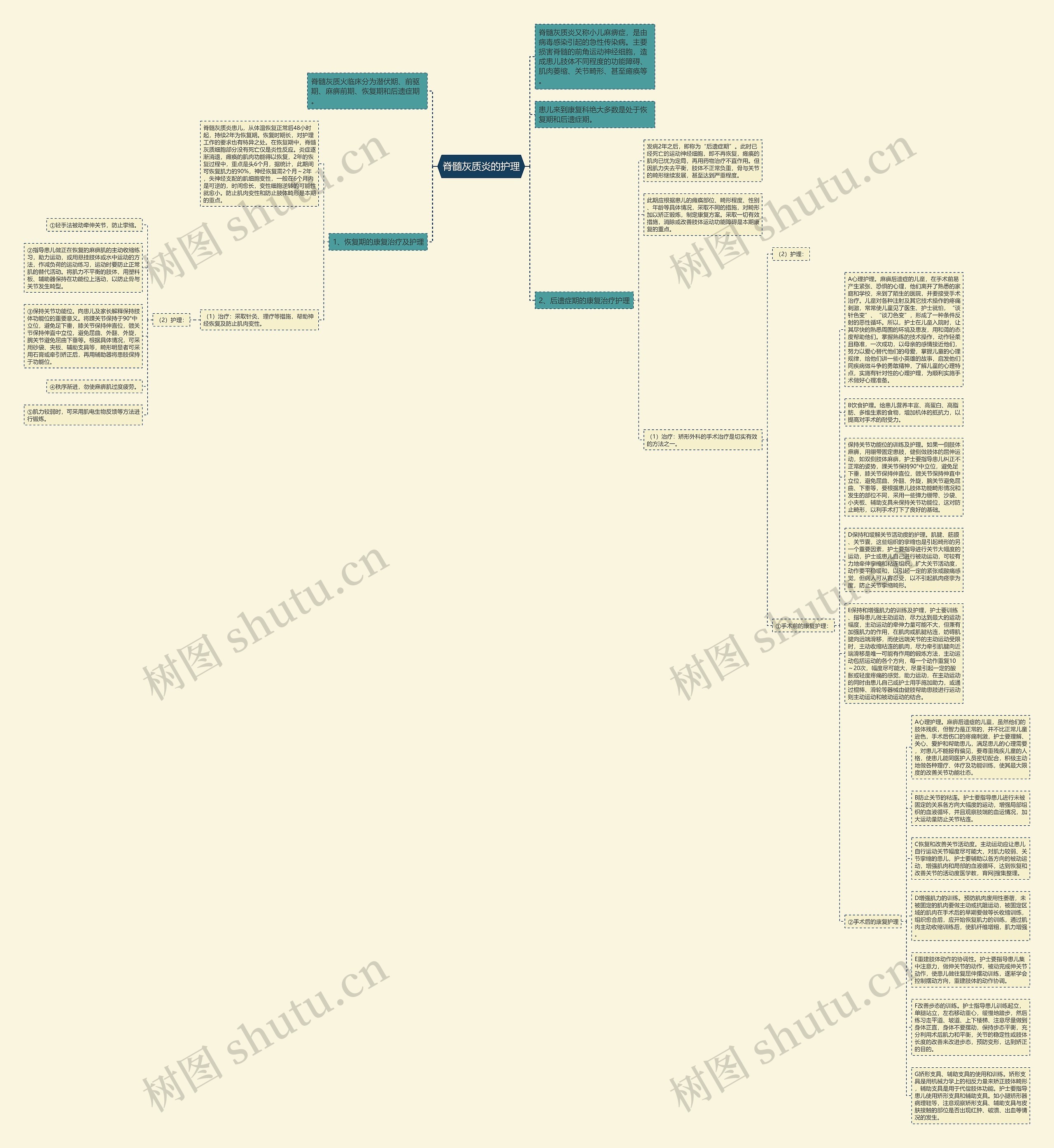 脊髓灰质炎的护理思维导图