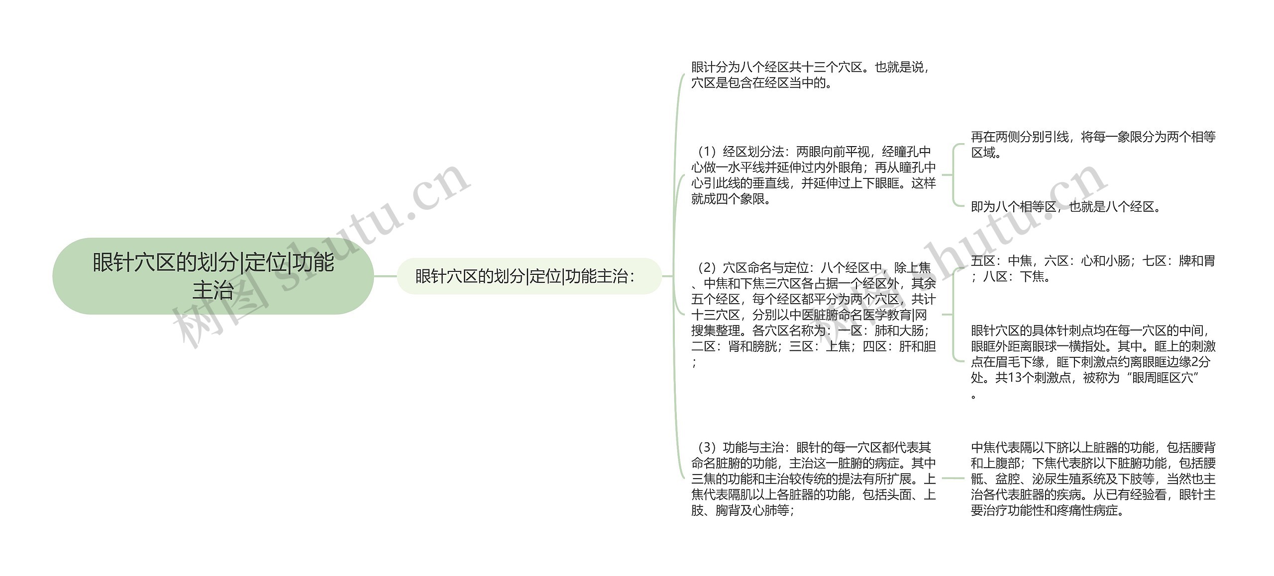 眼针穴区的划分|定位|功能主治 眼针穴区的划分|定位|功能主治