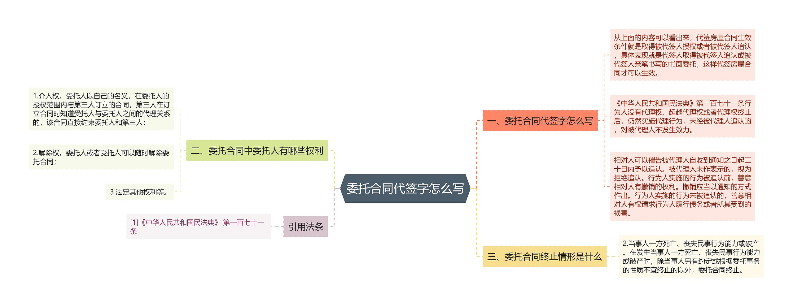 委托合同代签字怎么写思维导图